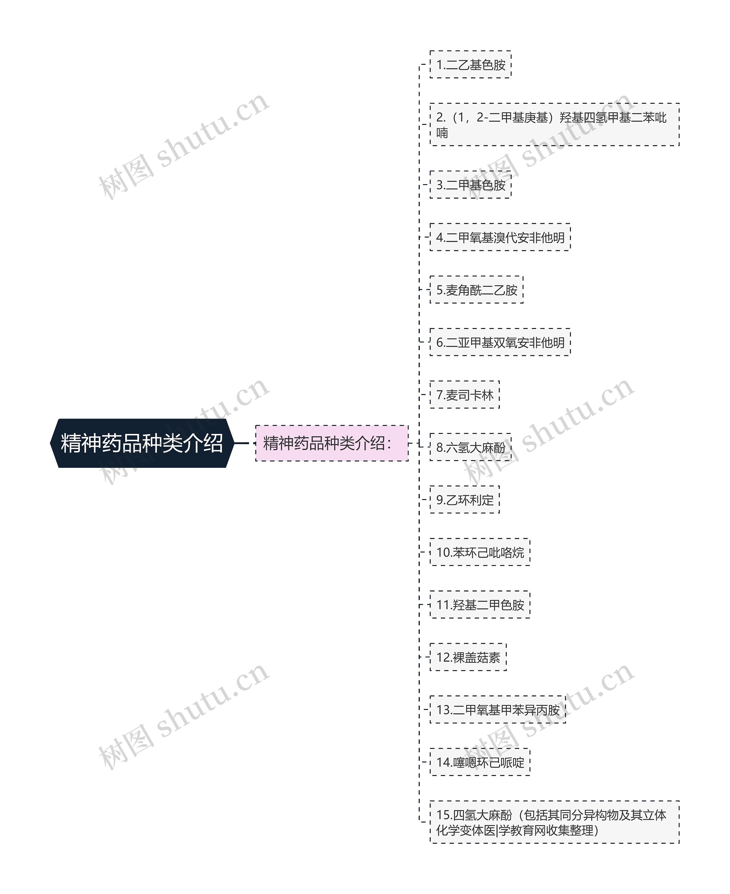 精神药品种类介绍思维导图