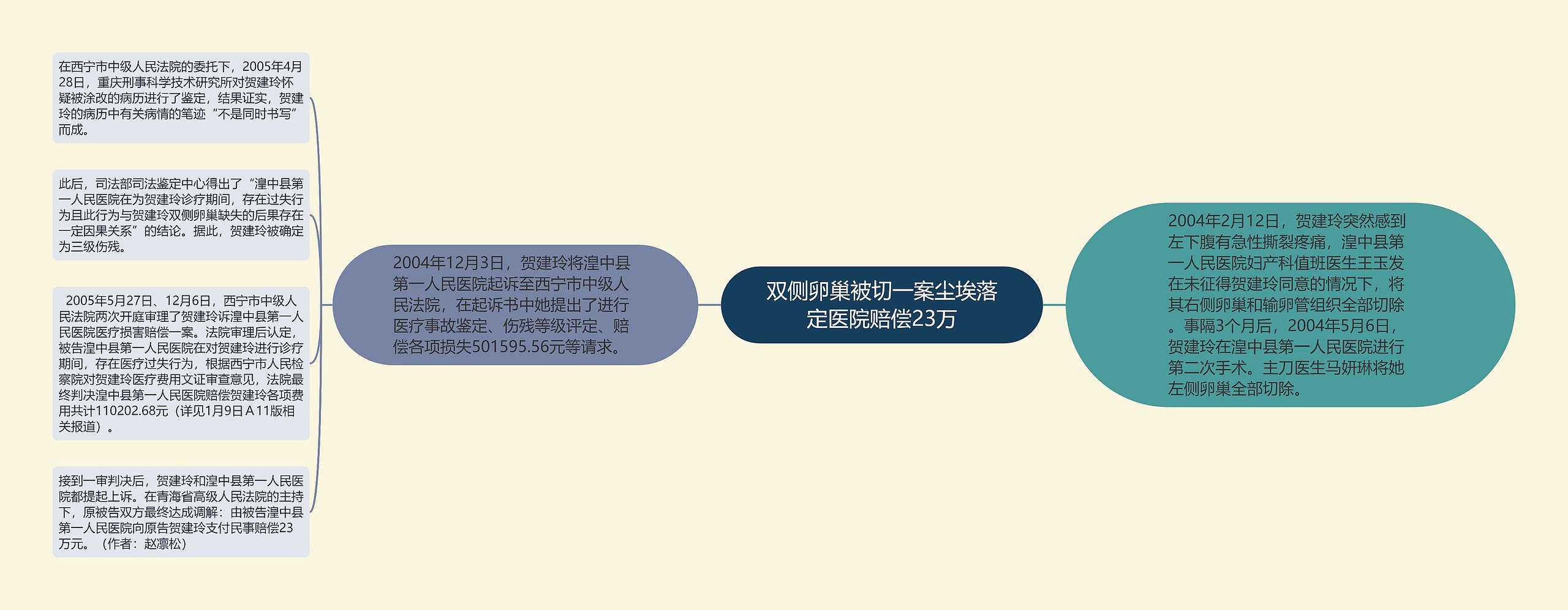 双侧卵巢被切一案尘埃落定医院赔偿23万