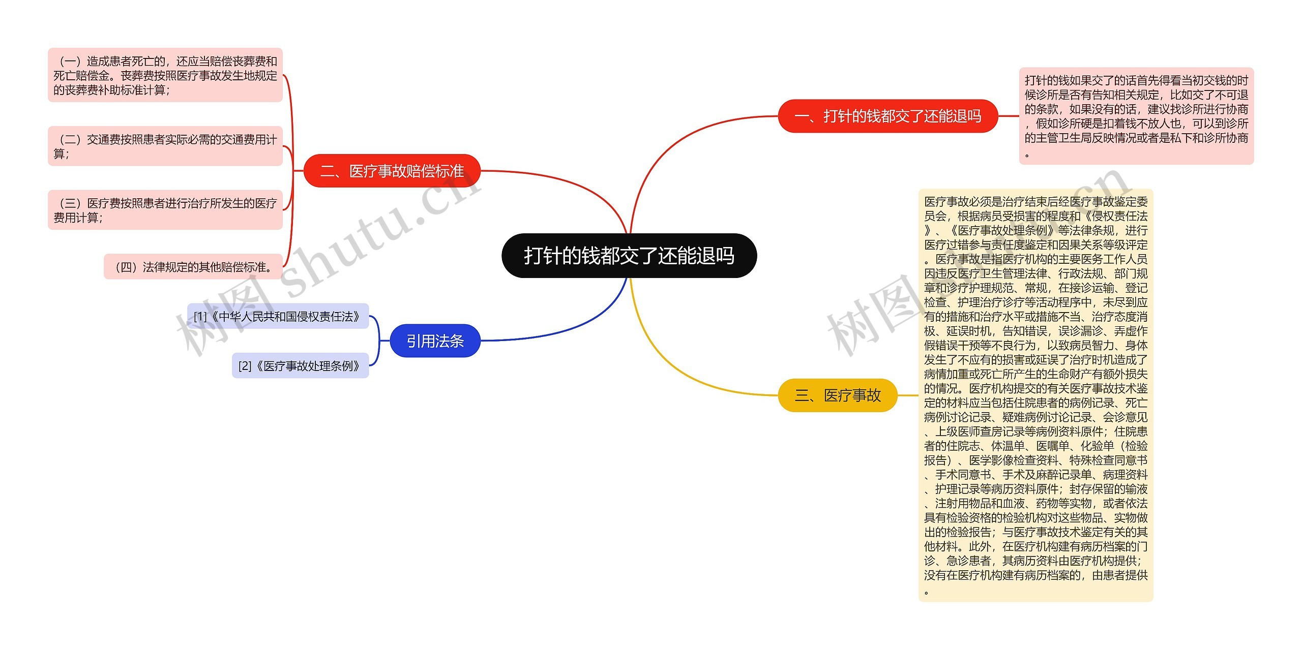 打针的钱都交了还能退吗思维导图