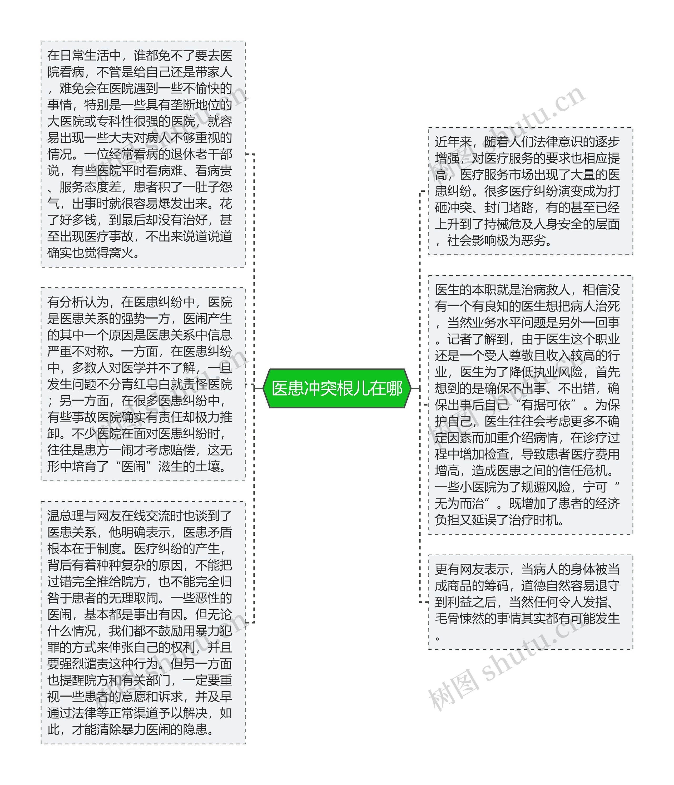 医患冲突根儿在哪思维导图