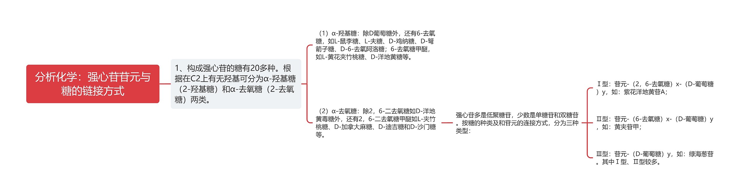 分析化学：强心苷苷元与糖的链接方式思维导图