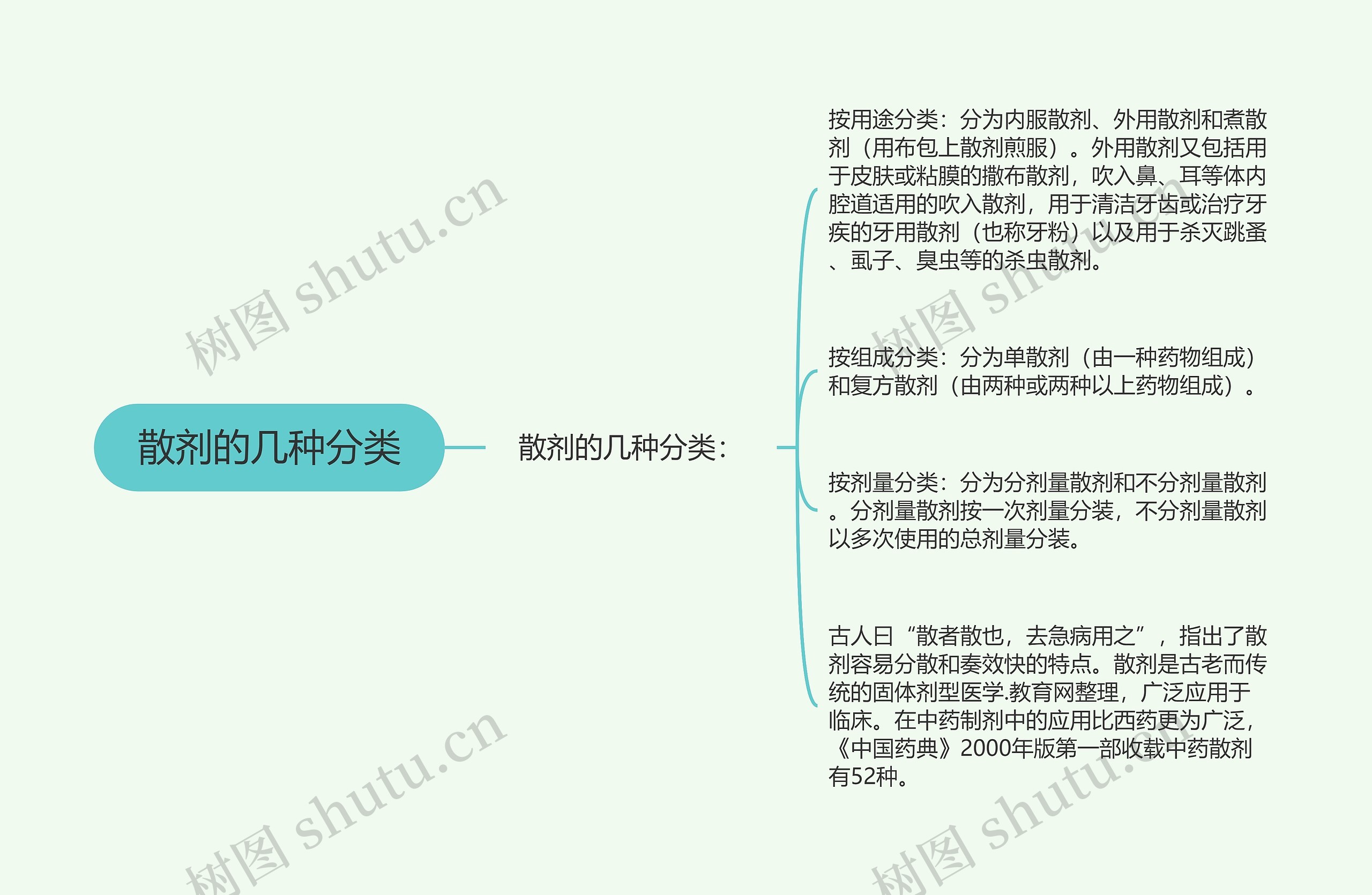 散剂的几种分类