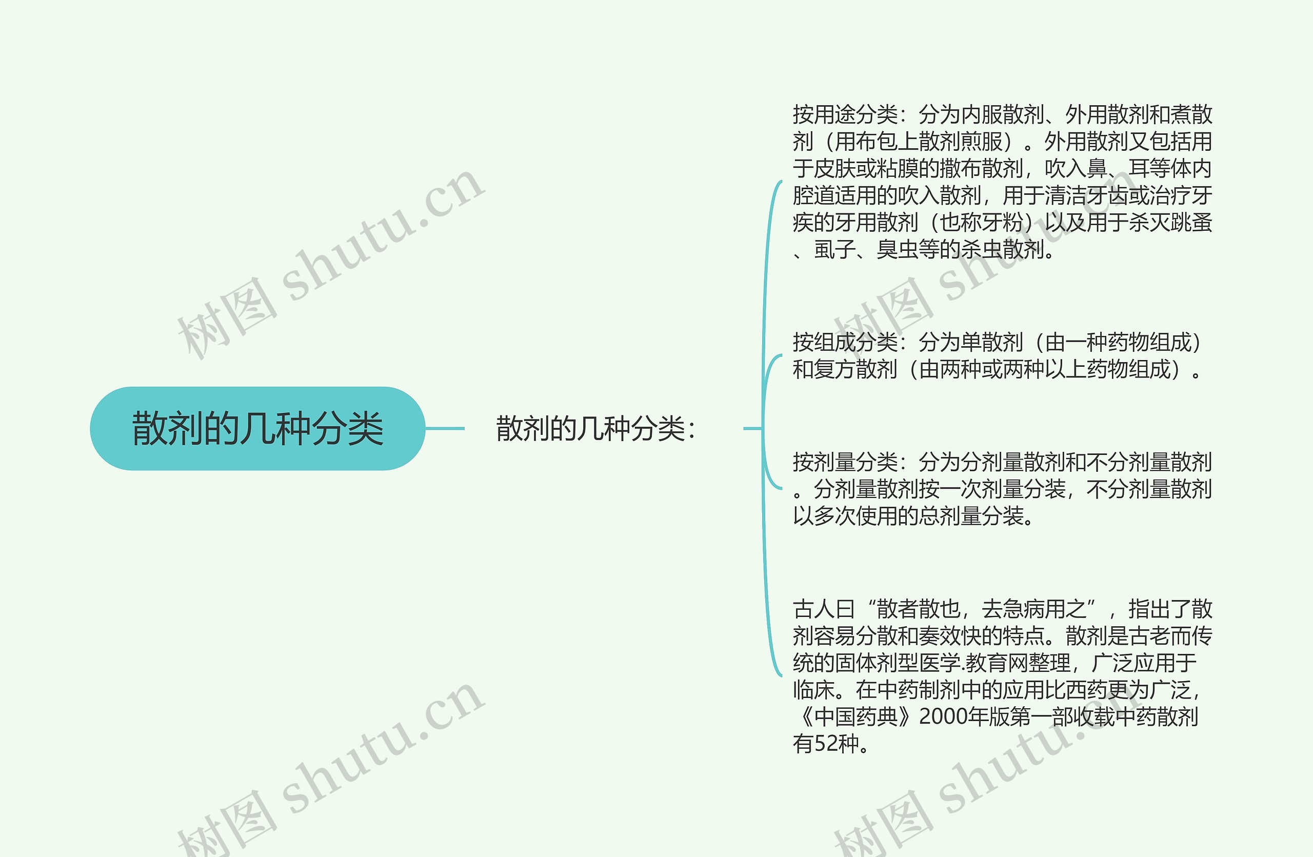 散剂的几种分类思维导图