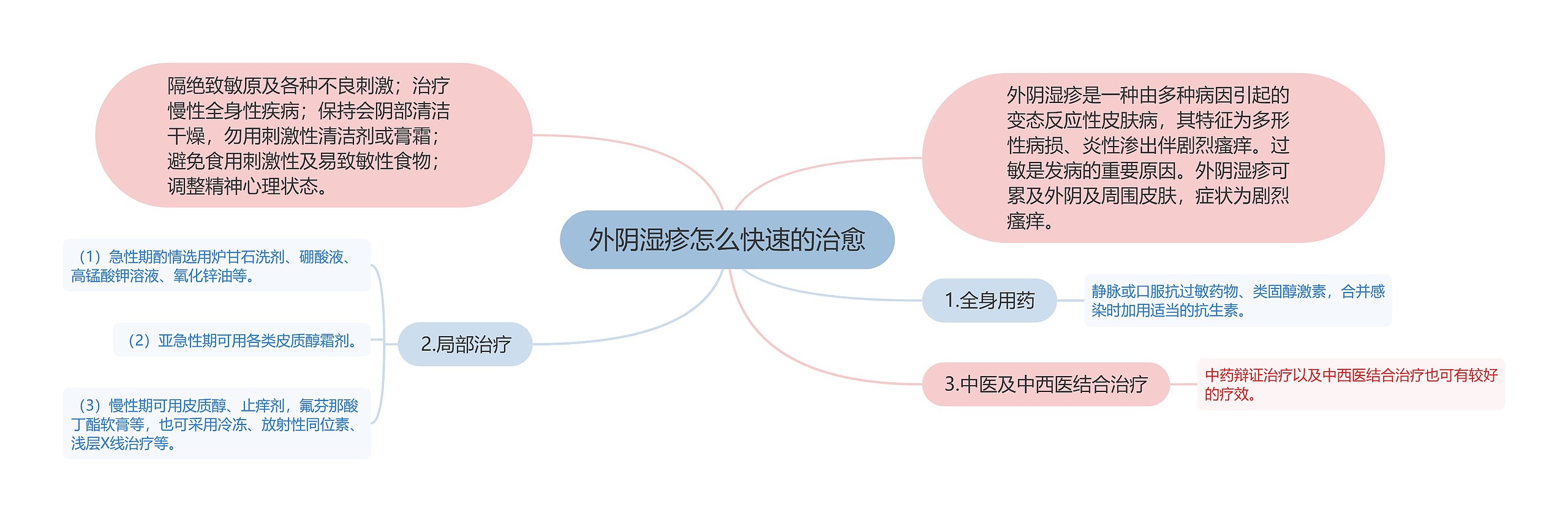 外阴湿疹怎么快速的治愈思维导图