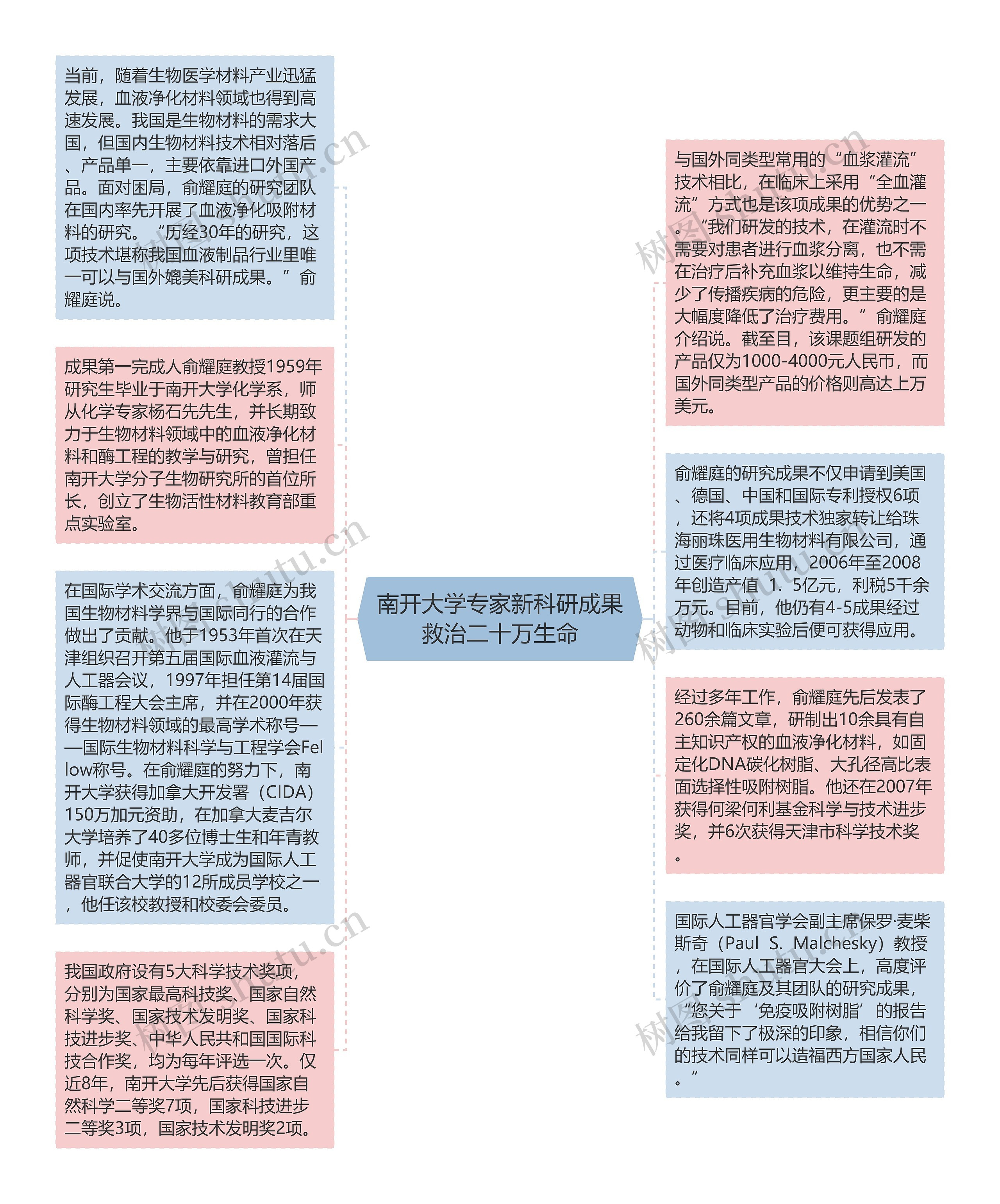 南开大学专家新科研成果救治二十万生命思维导图