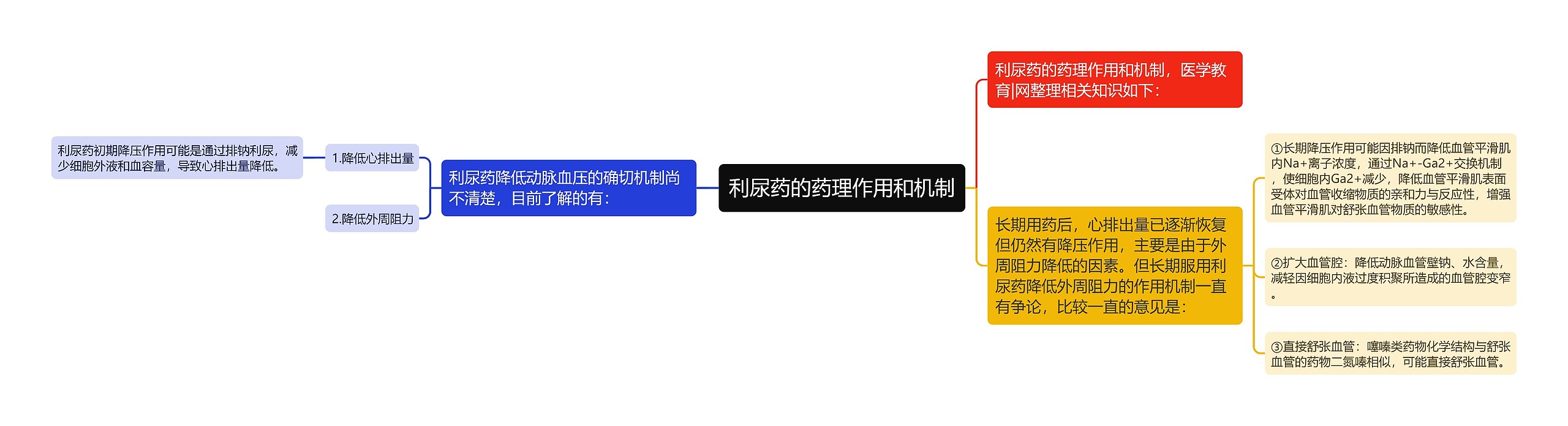 利尿药的药理作用和机制思维导图