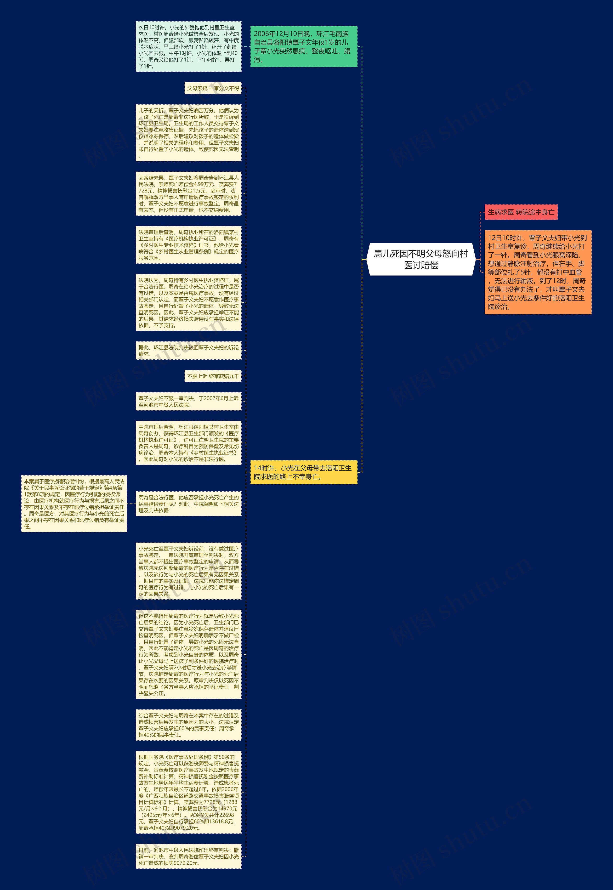 患儿死因不明父母怒向村医讨赔偿思维导图