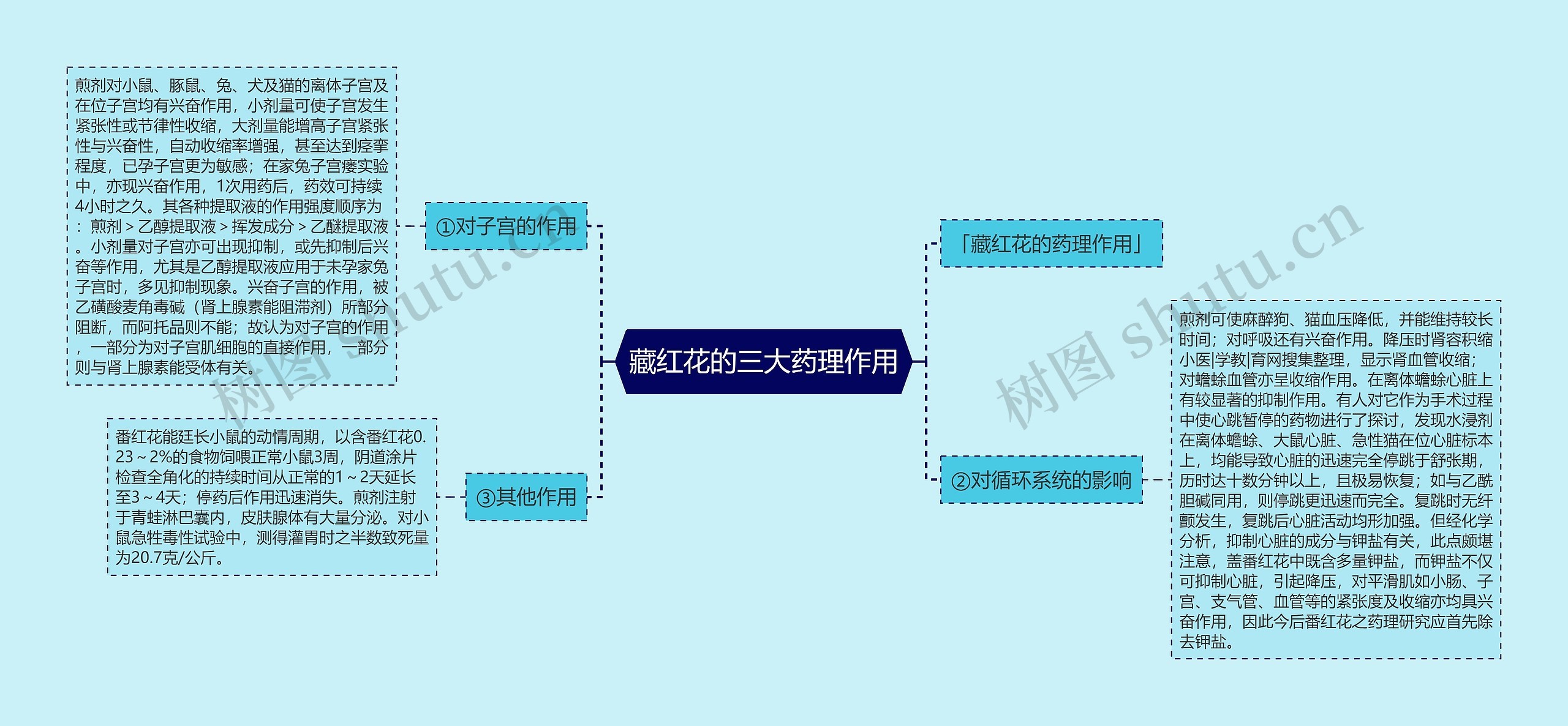 藏红花的三大药理作用思维导图