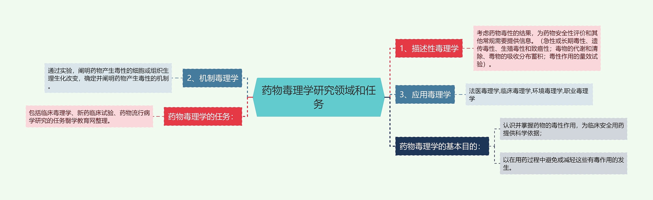 药物毒理学研究领域和任务思维导图