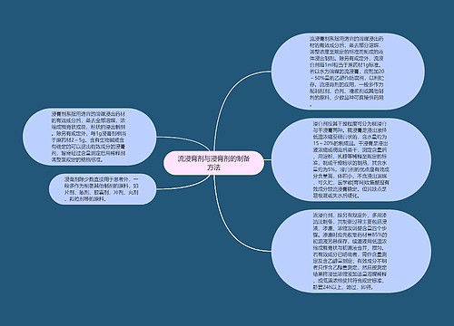 流浸膏剂与浸膏剂的制备方法