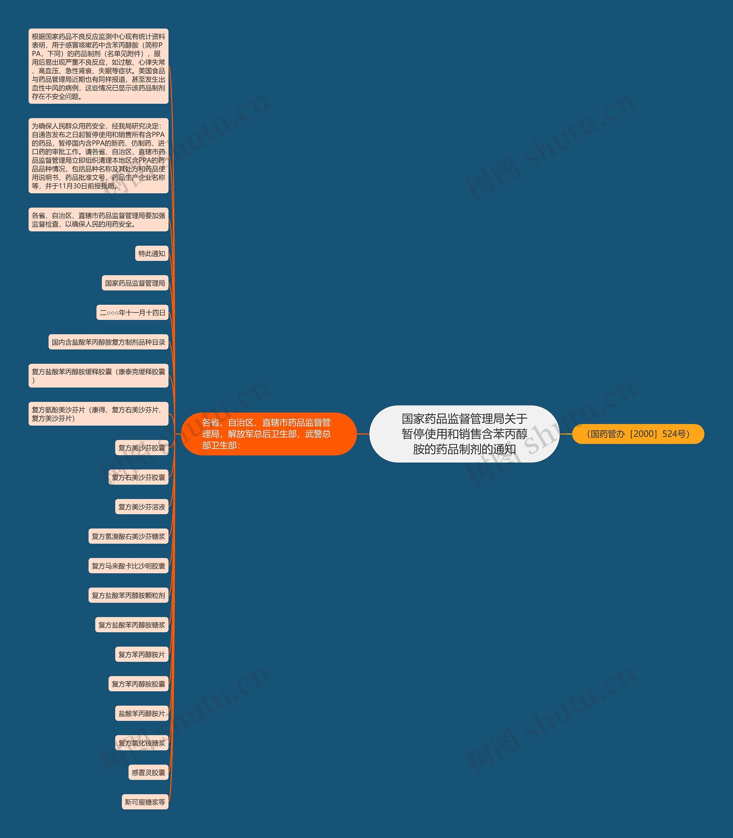 国家药品监督管理局关于暂停使用和销售含苯丙醇胺的药品制剂的通知思维导图