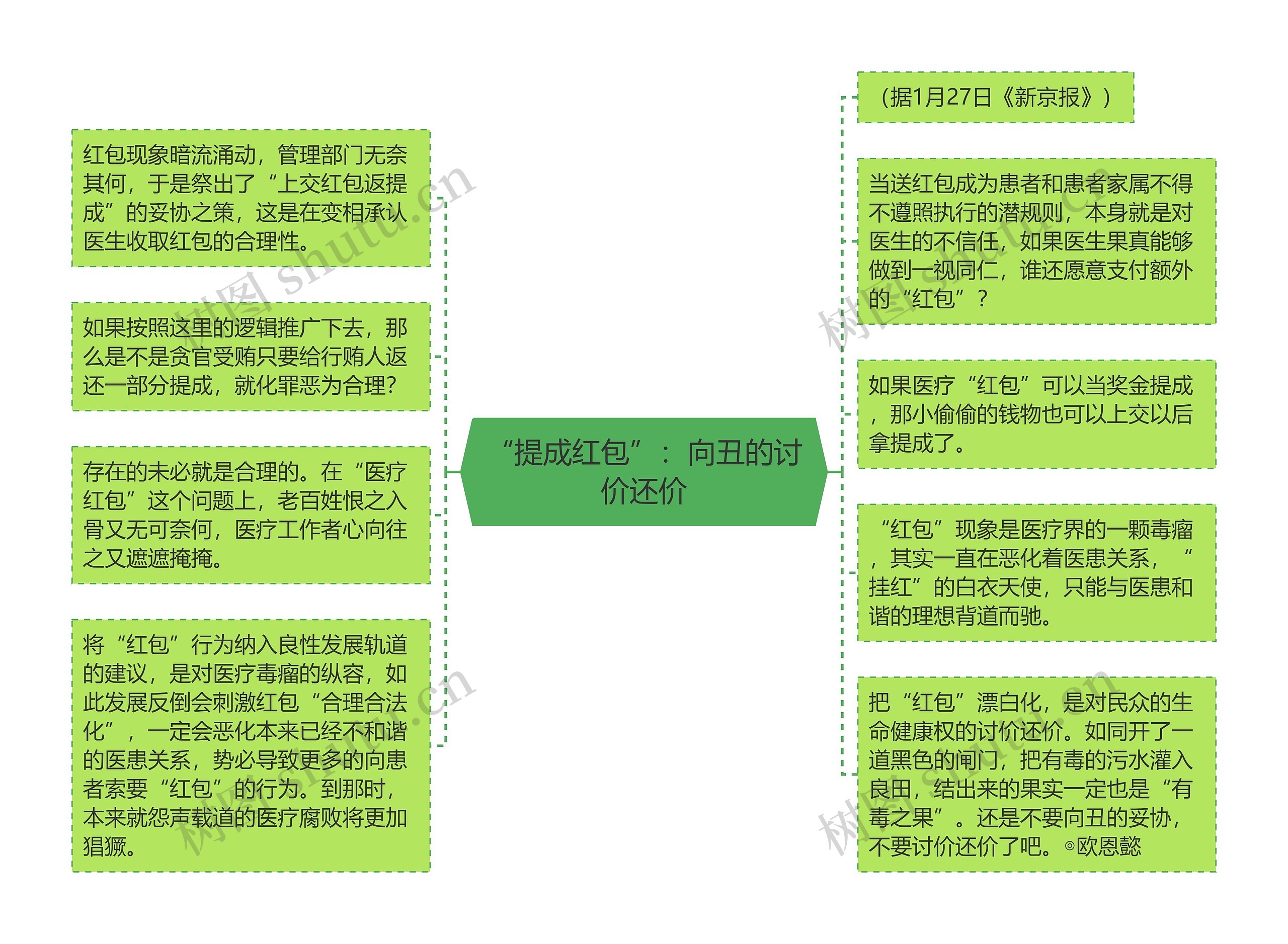 “提成红包”：向丑的讨价还价思维导图