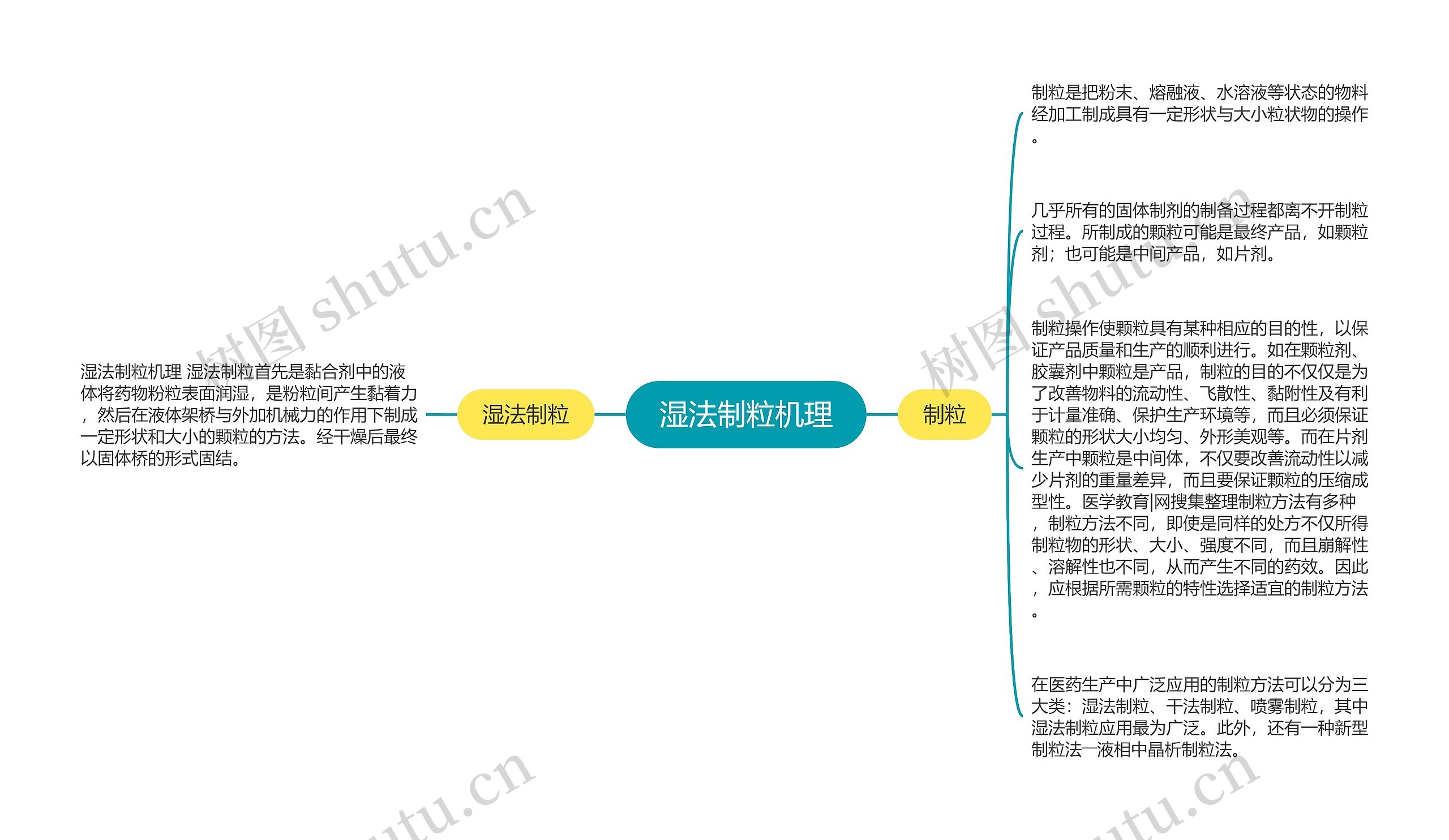 湿法制粒机理