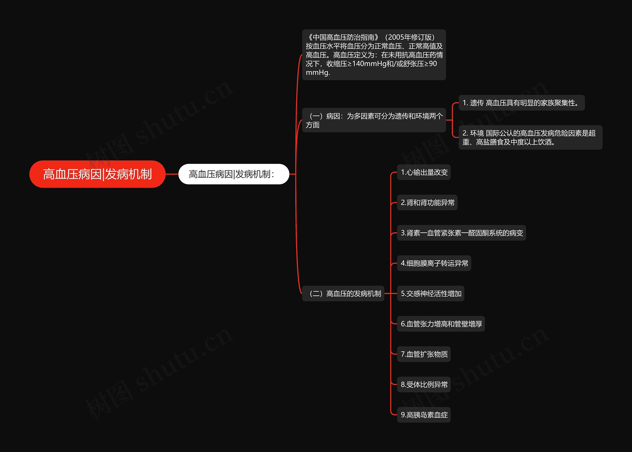 高血压病因|发病机制思维导图