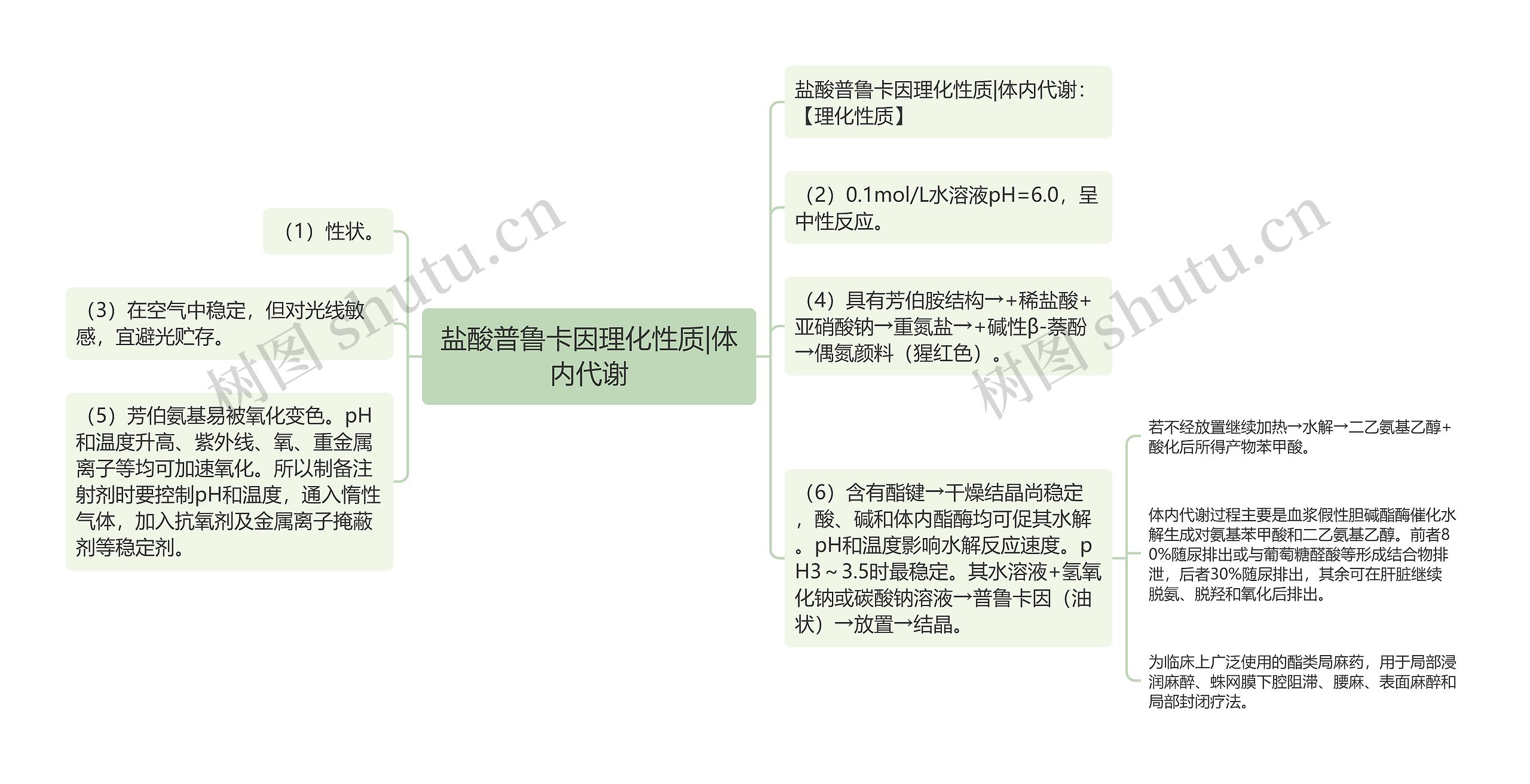 盐酸普鲁卡因理化性质|体内代谢思维导图