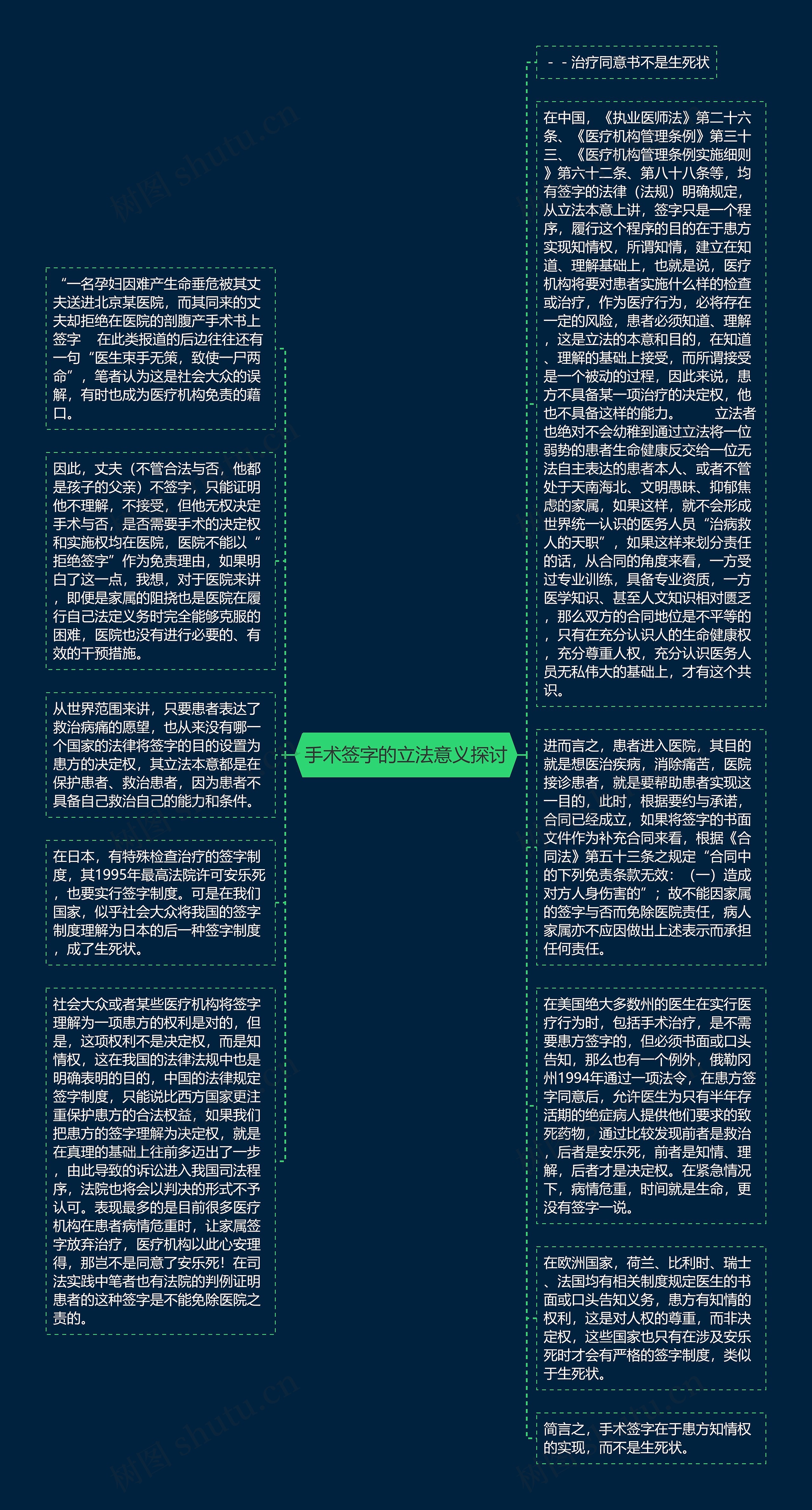 手术签字的立法意义探讨思维导图