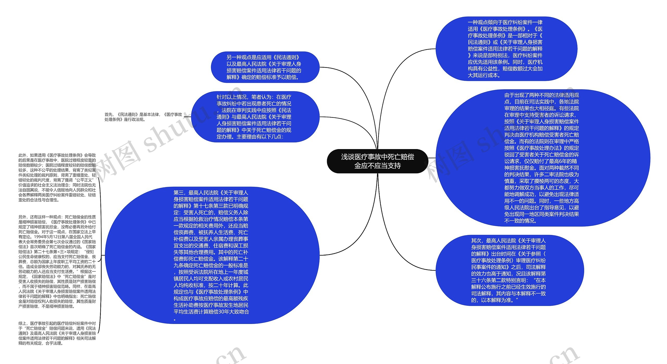 浅谈医疗事故中死亡赔偿金应不应当支持思维导图