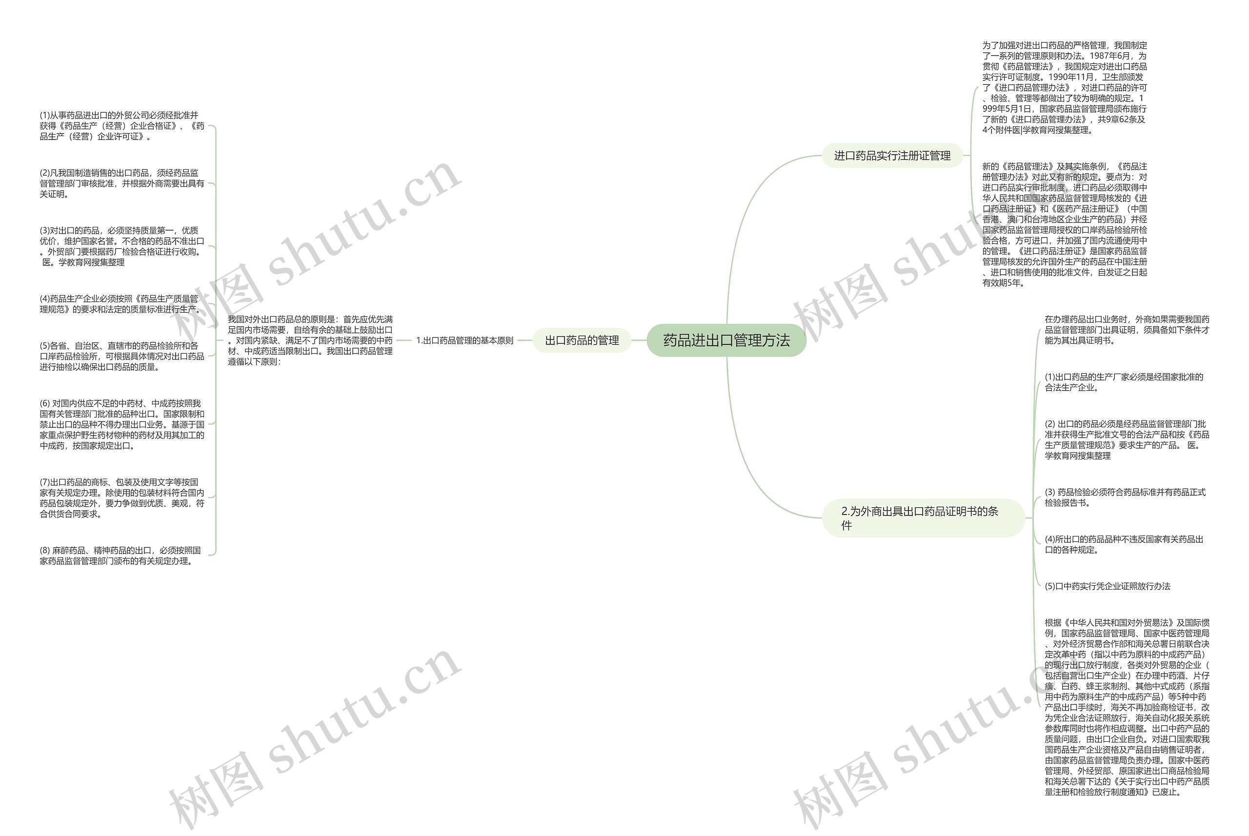 药品进出口管理方法思维导图