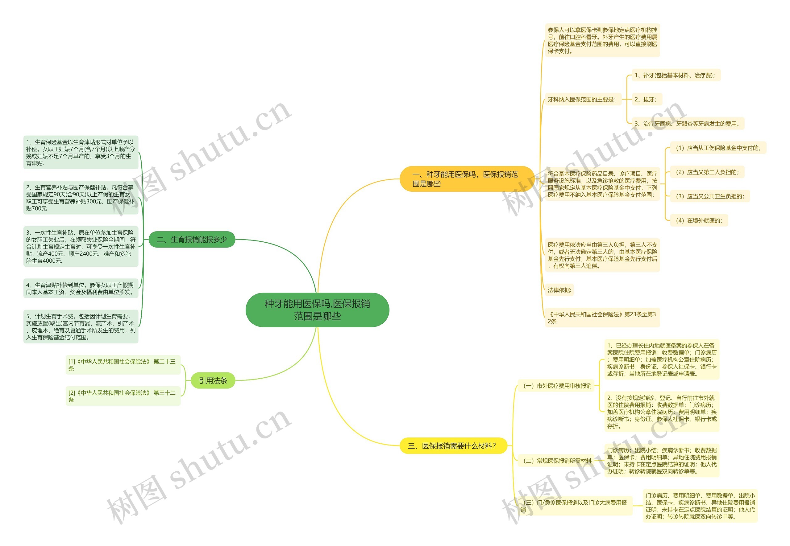 种牙能用医保吗,医保报销范围是哪些思维导图