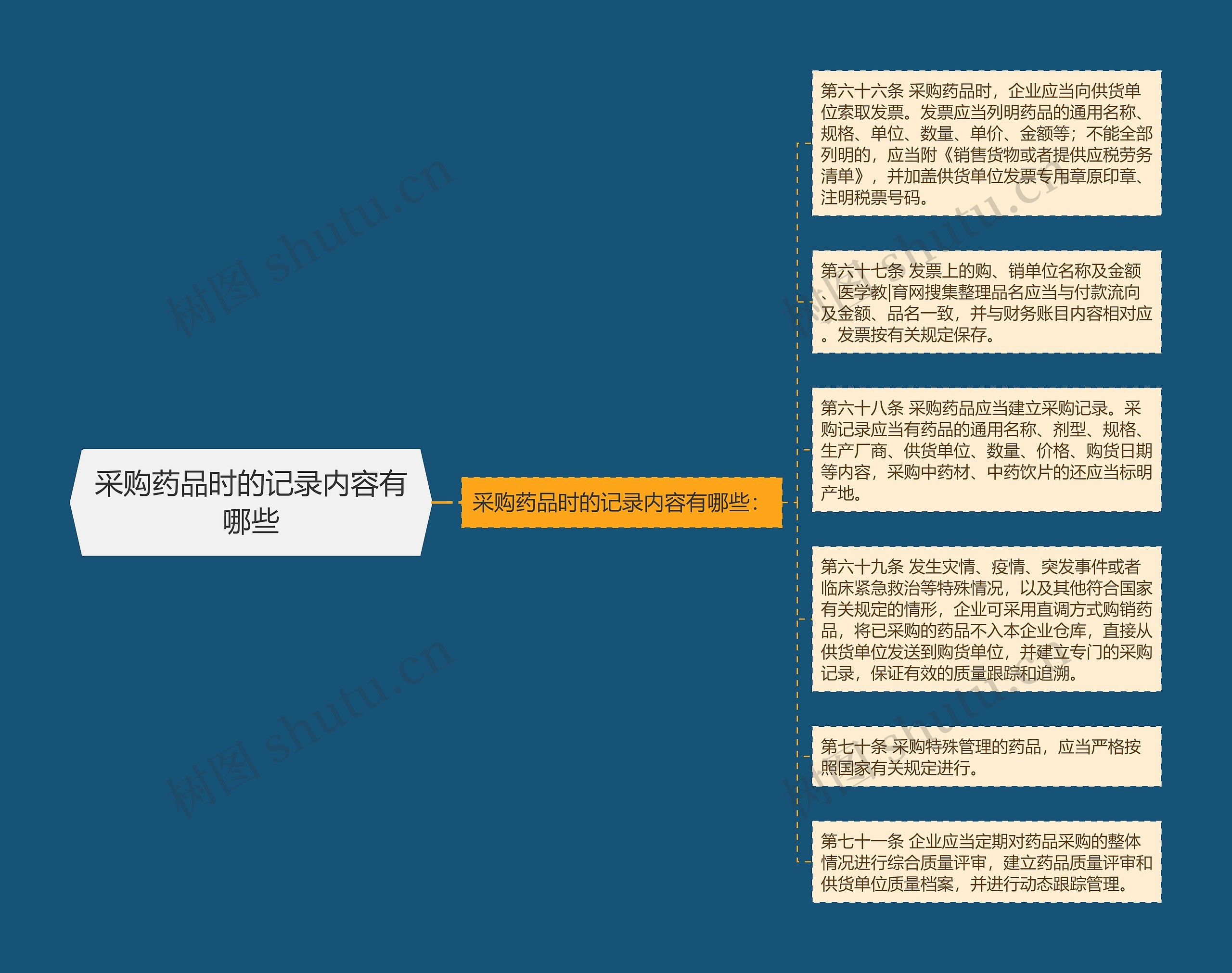 采购药品时的记录内容有哪些思维导图