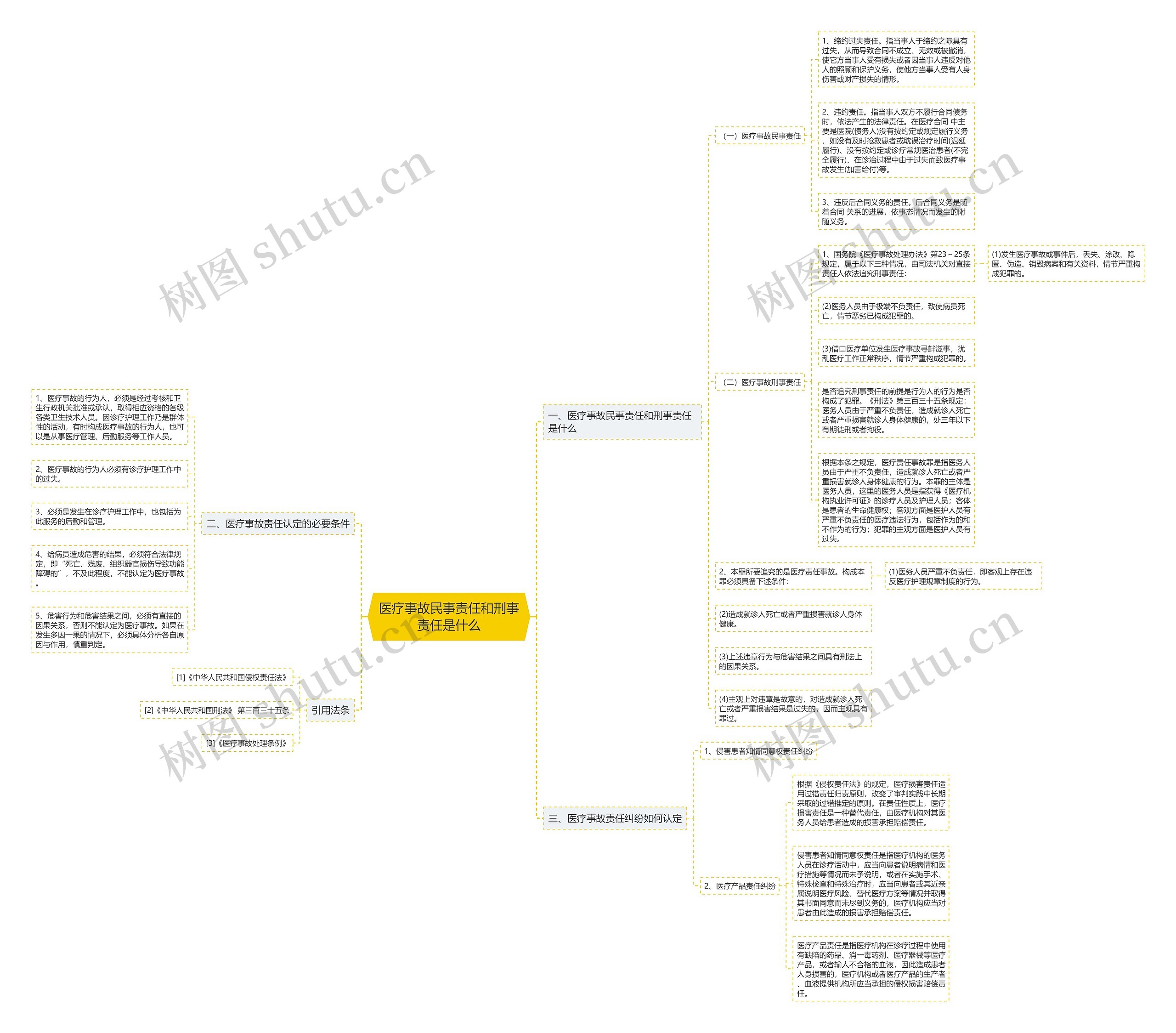 医疗事故民事责任和刑事责任是什么思维导图