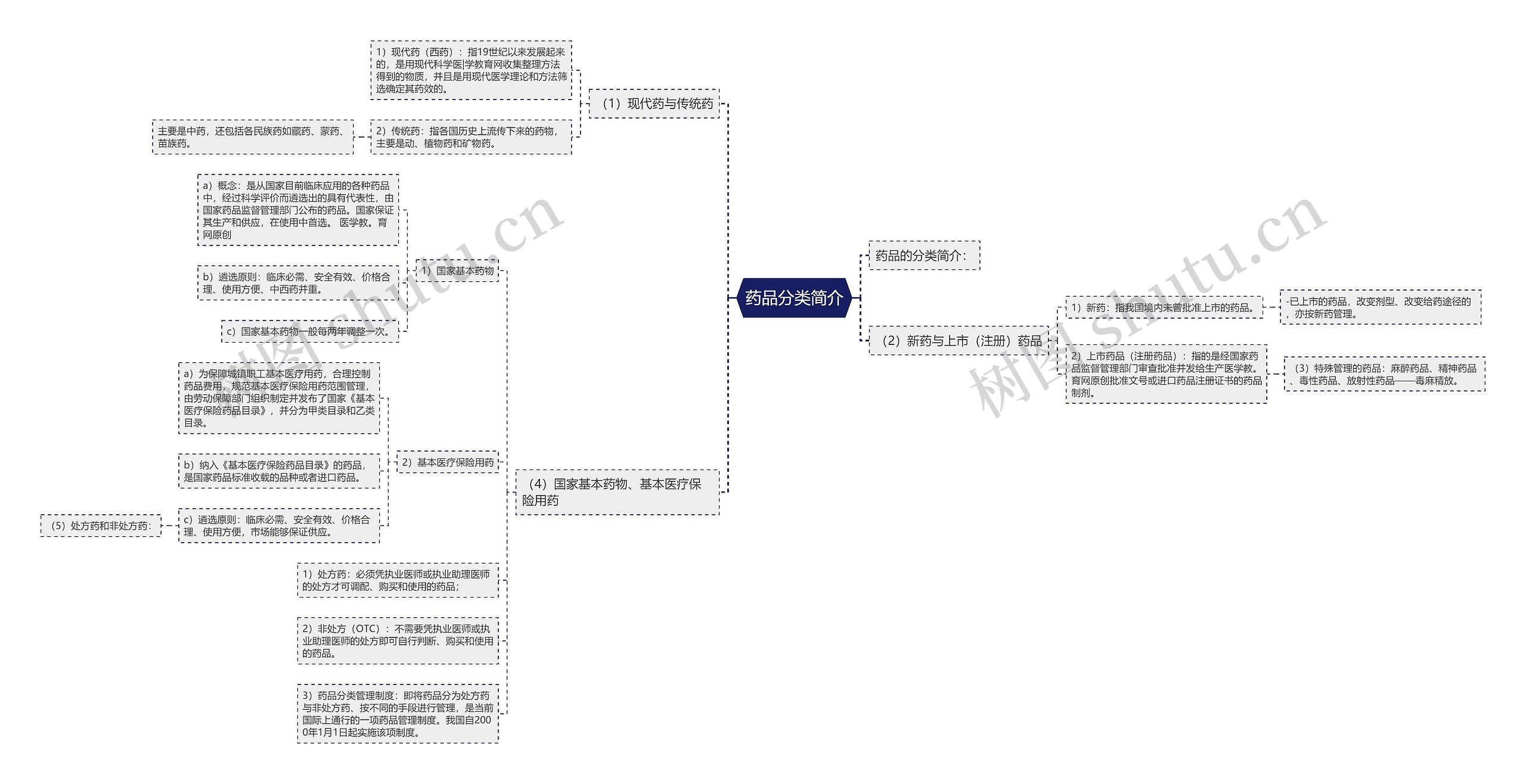 药品分类简介思维导图