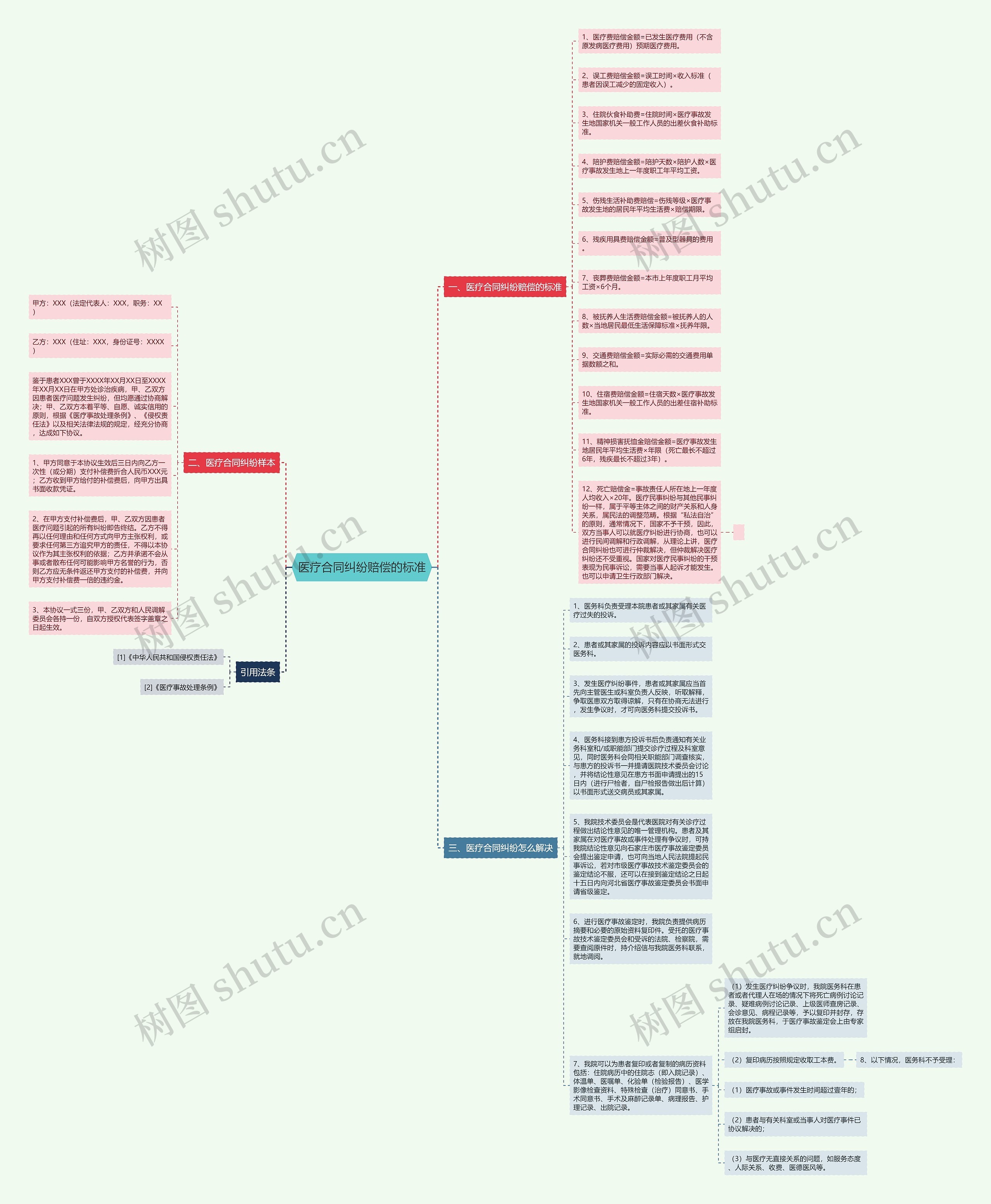 医疗合同纠纷赔偿的标准思维导图