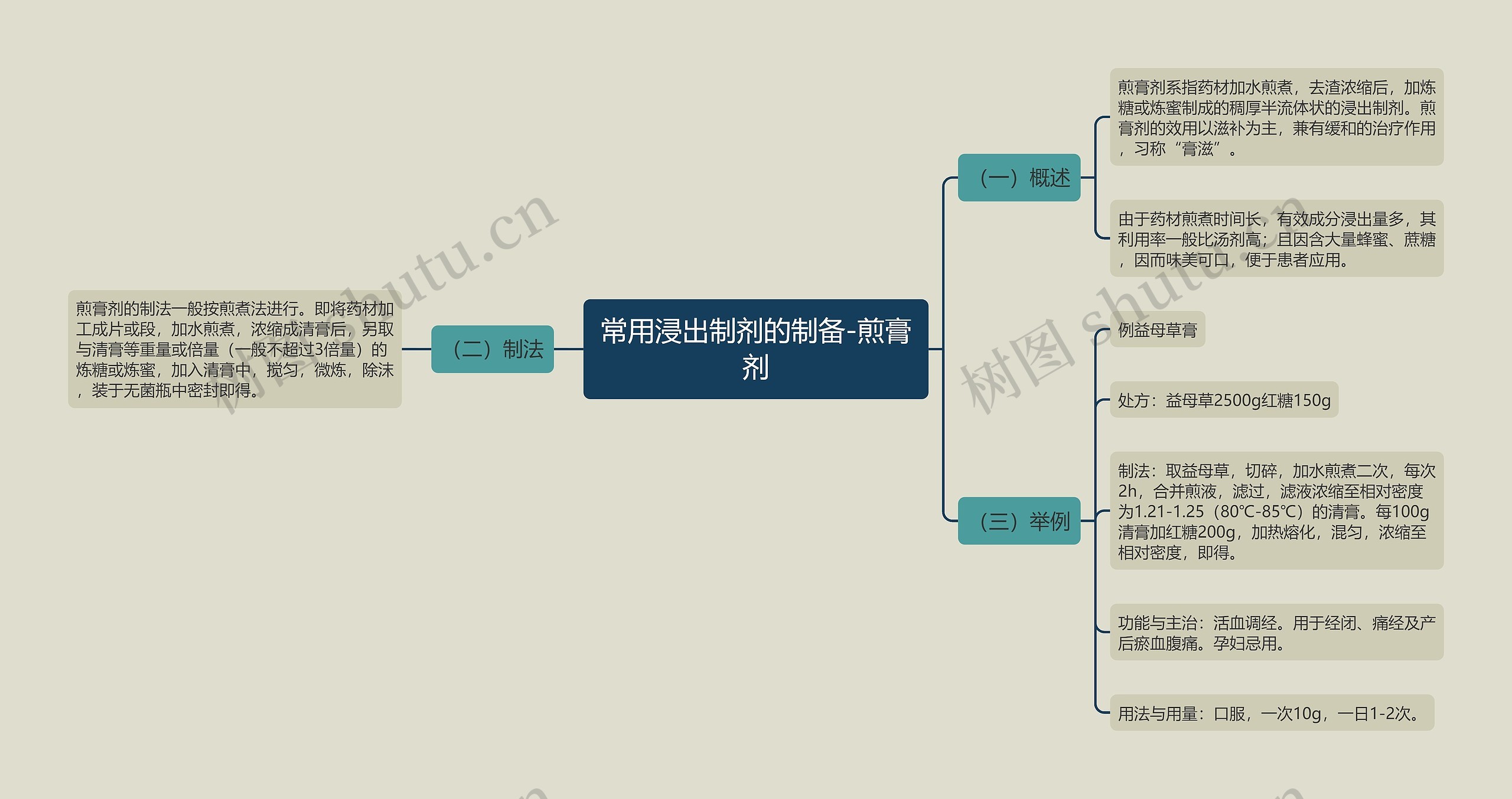 常用浸出制剂的制备-煎膏剂思维导图