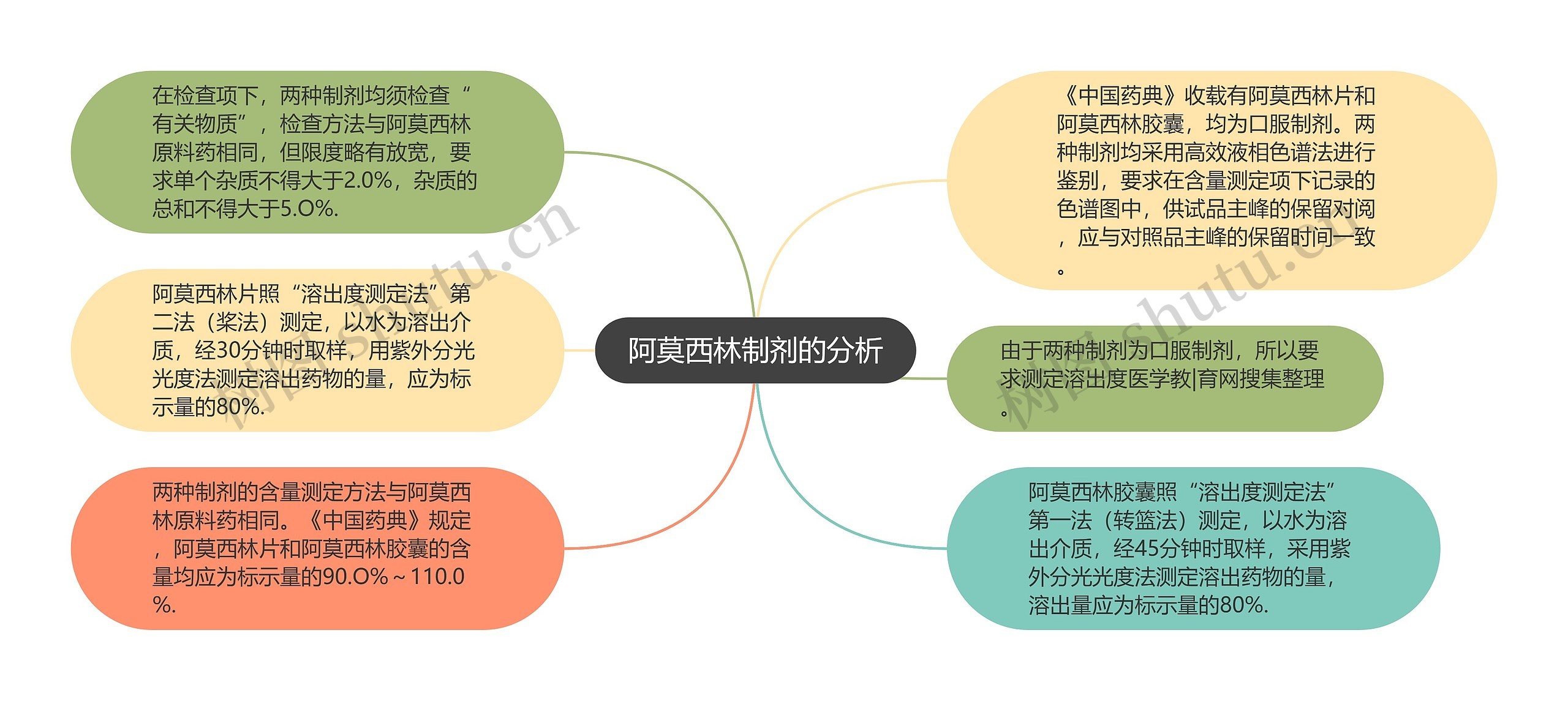 阿莫西林制剂的分析思维导图