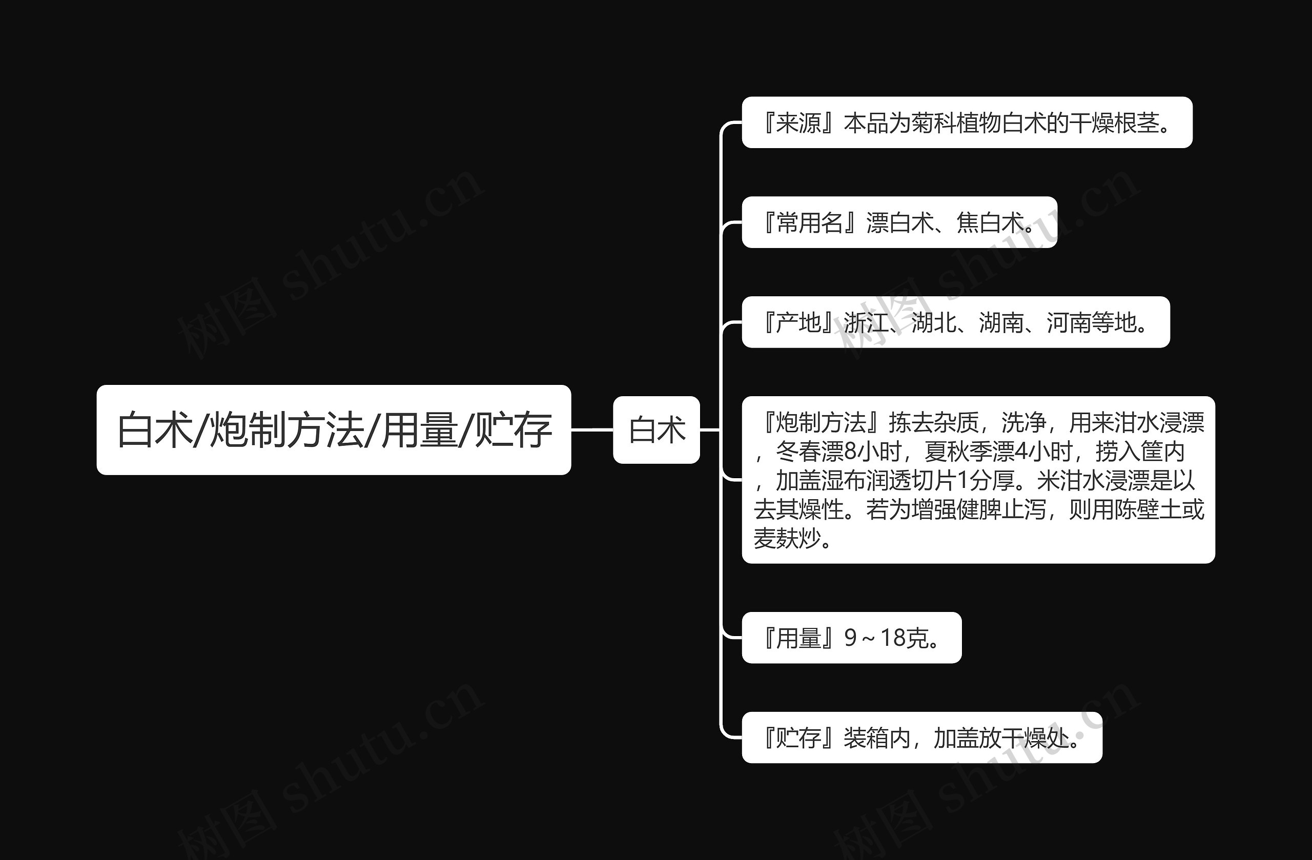 白术/炮制方法/用量/贮存思维导图