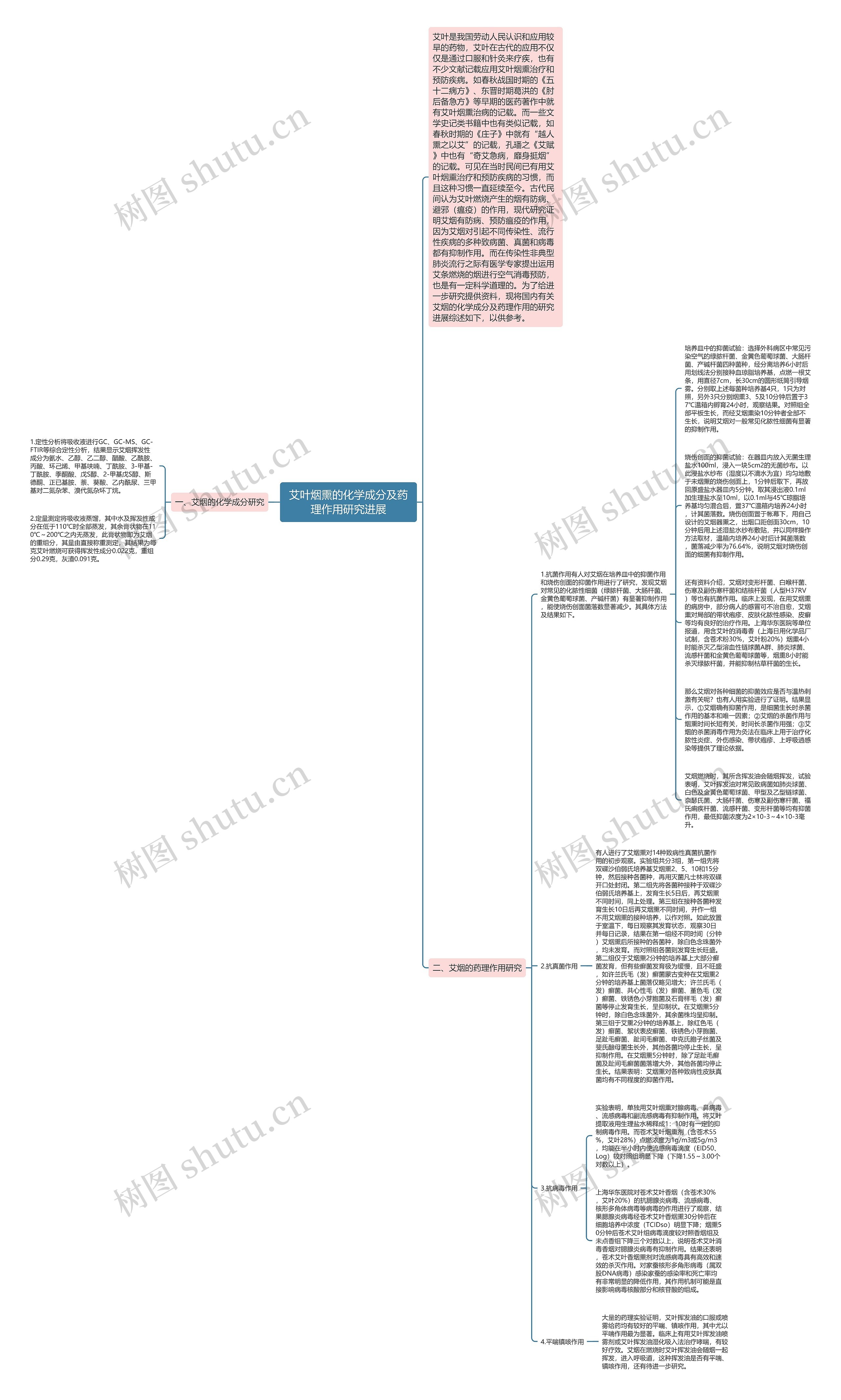 艾叶烟熏的化学成分及药理作用研究进展思维导图