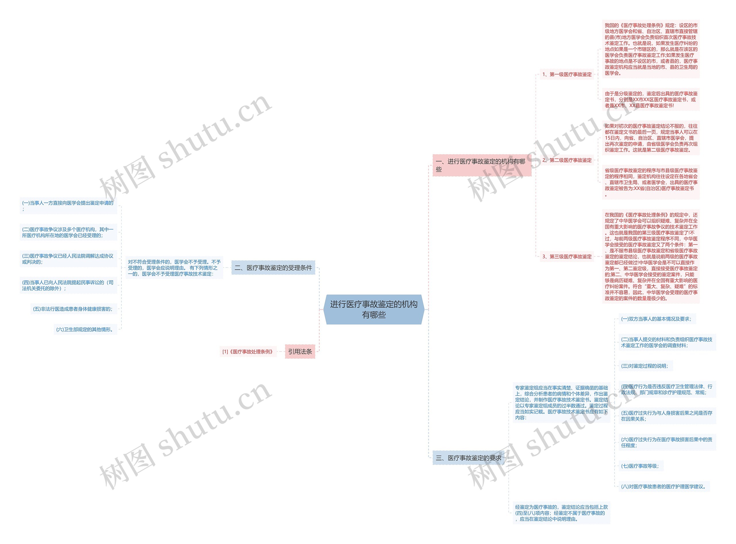 进行医疗事故鉴定的机构有哪些思维导图