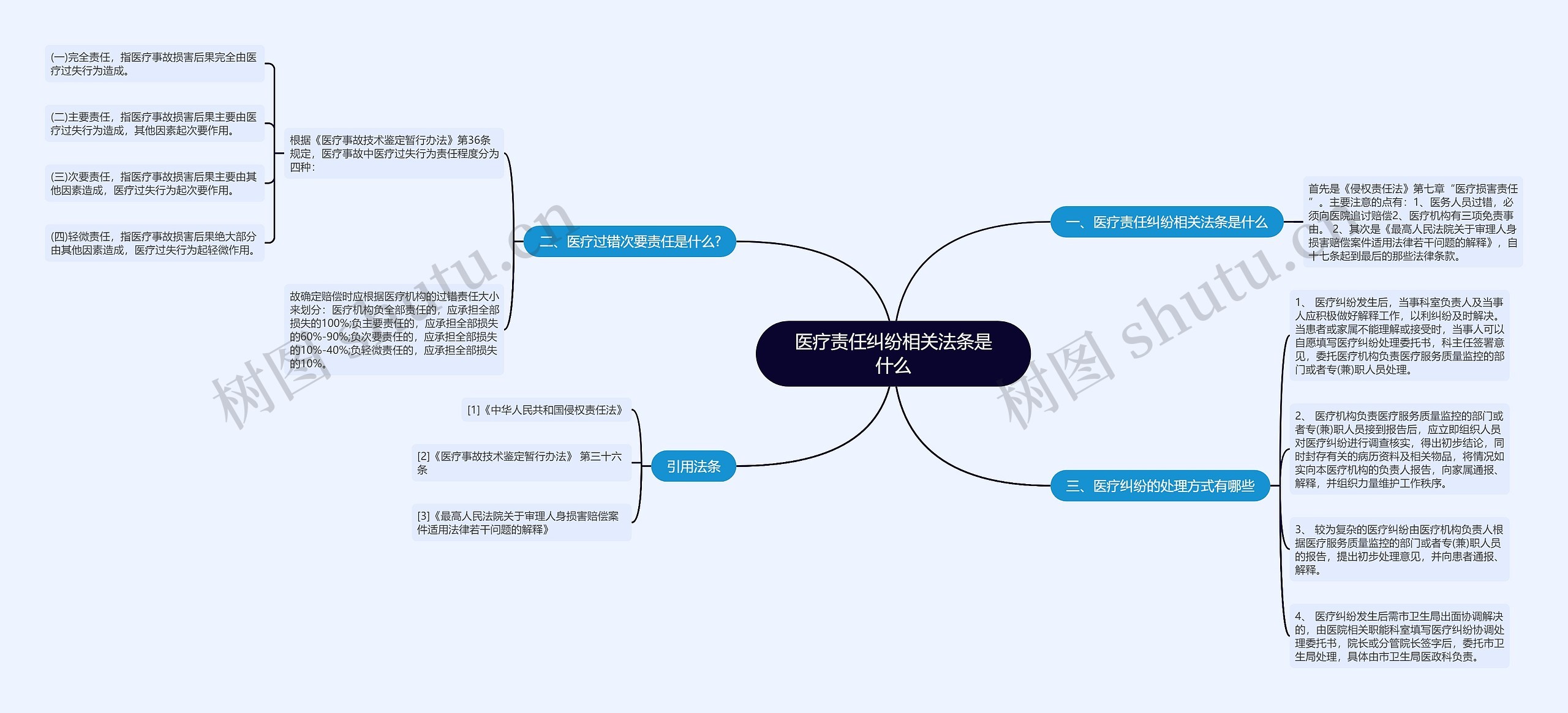 医疗责任纠纷相关法条是什么