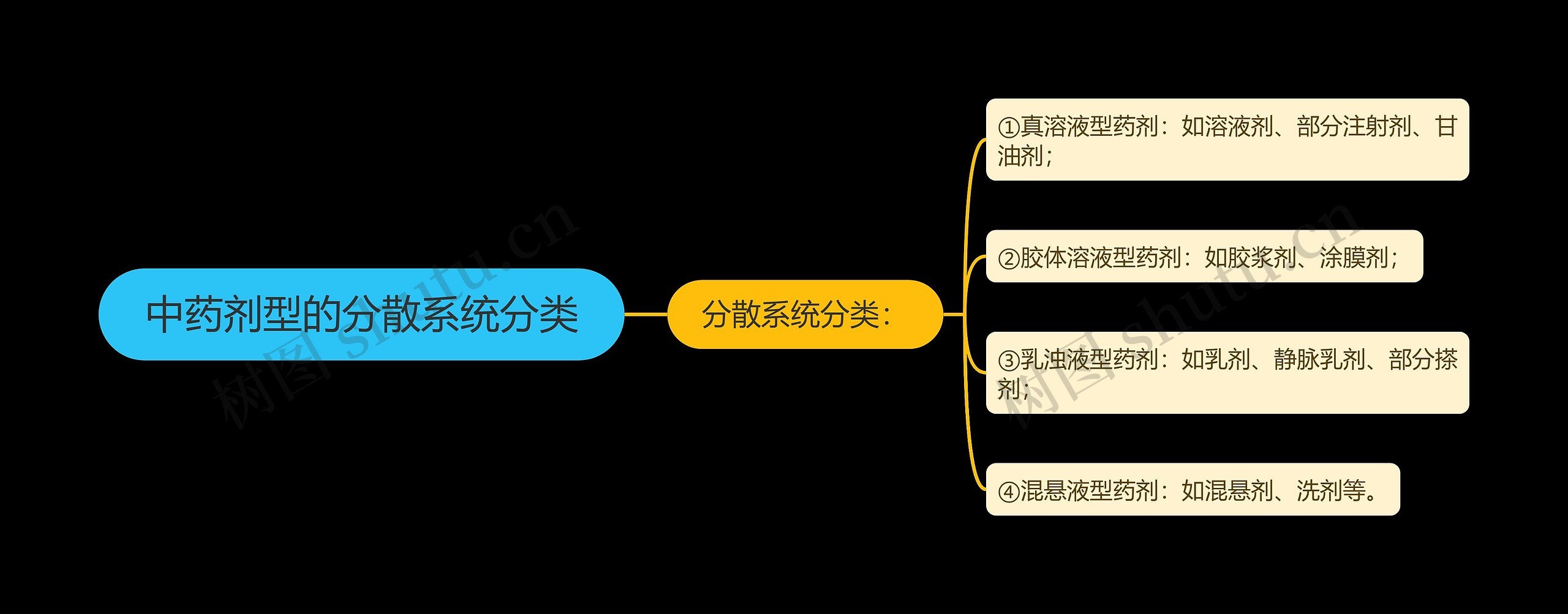 中药剂型的分散系统分类思维导图