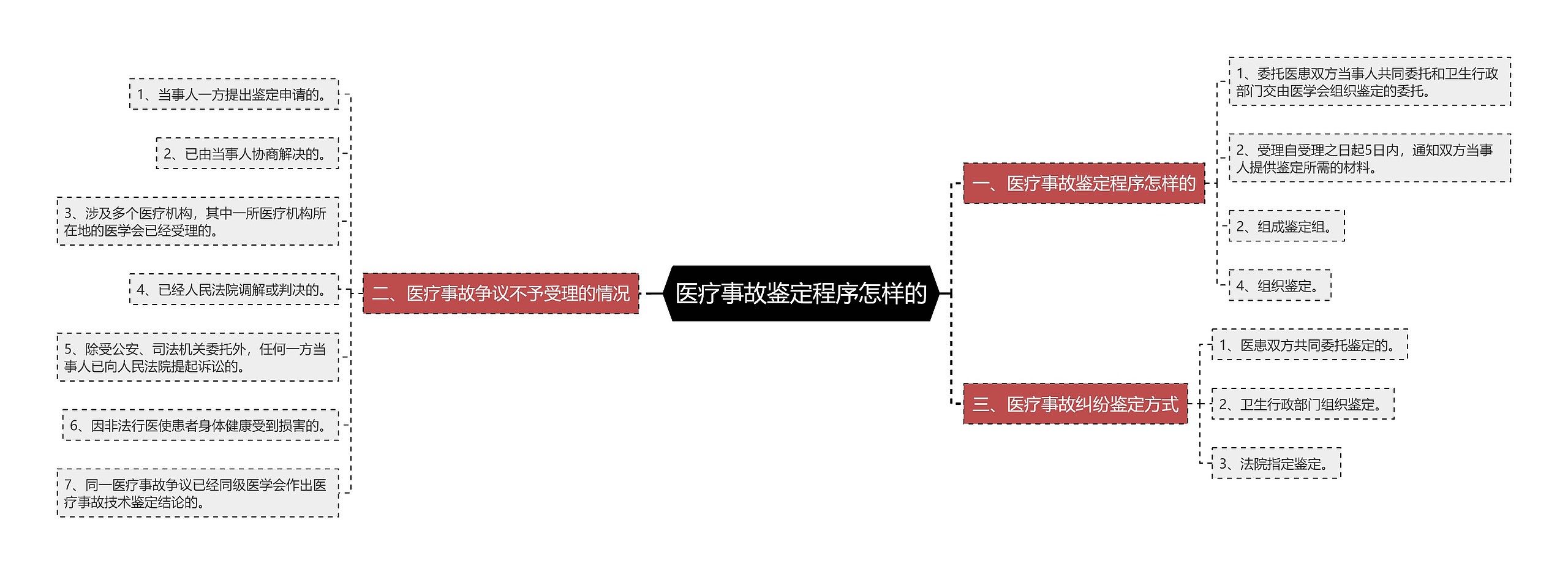 医疗事故鉴定程序怎样的