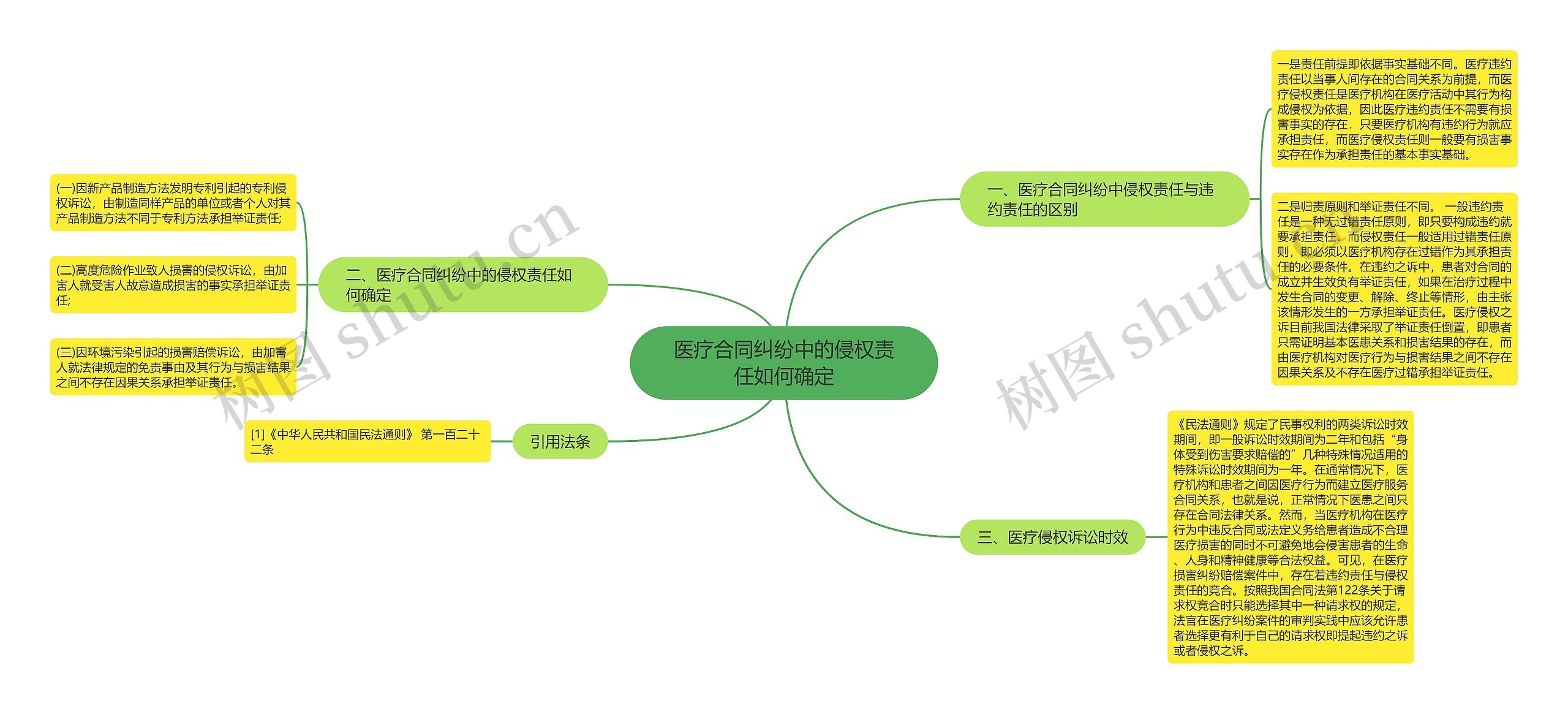 医疗合同纠纷中的侵权责任如何确定思维导图