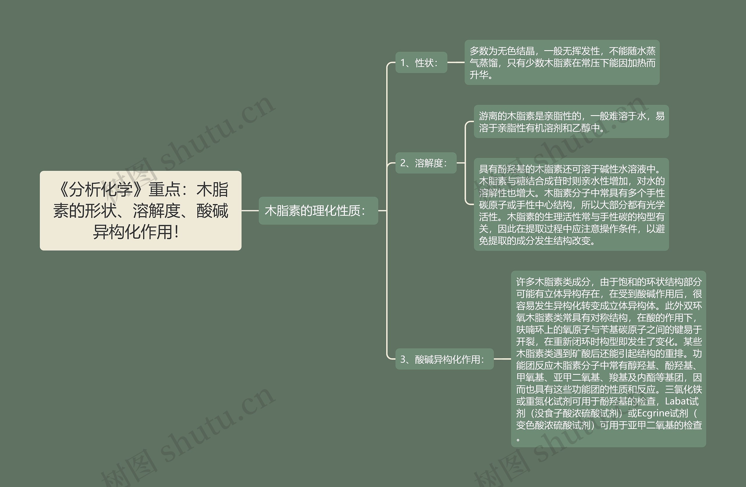 《分析化学》重点：木脂素的形状、溶解度、酸碱异构化作用！思维导图