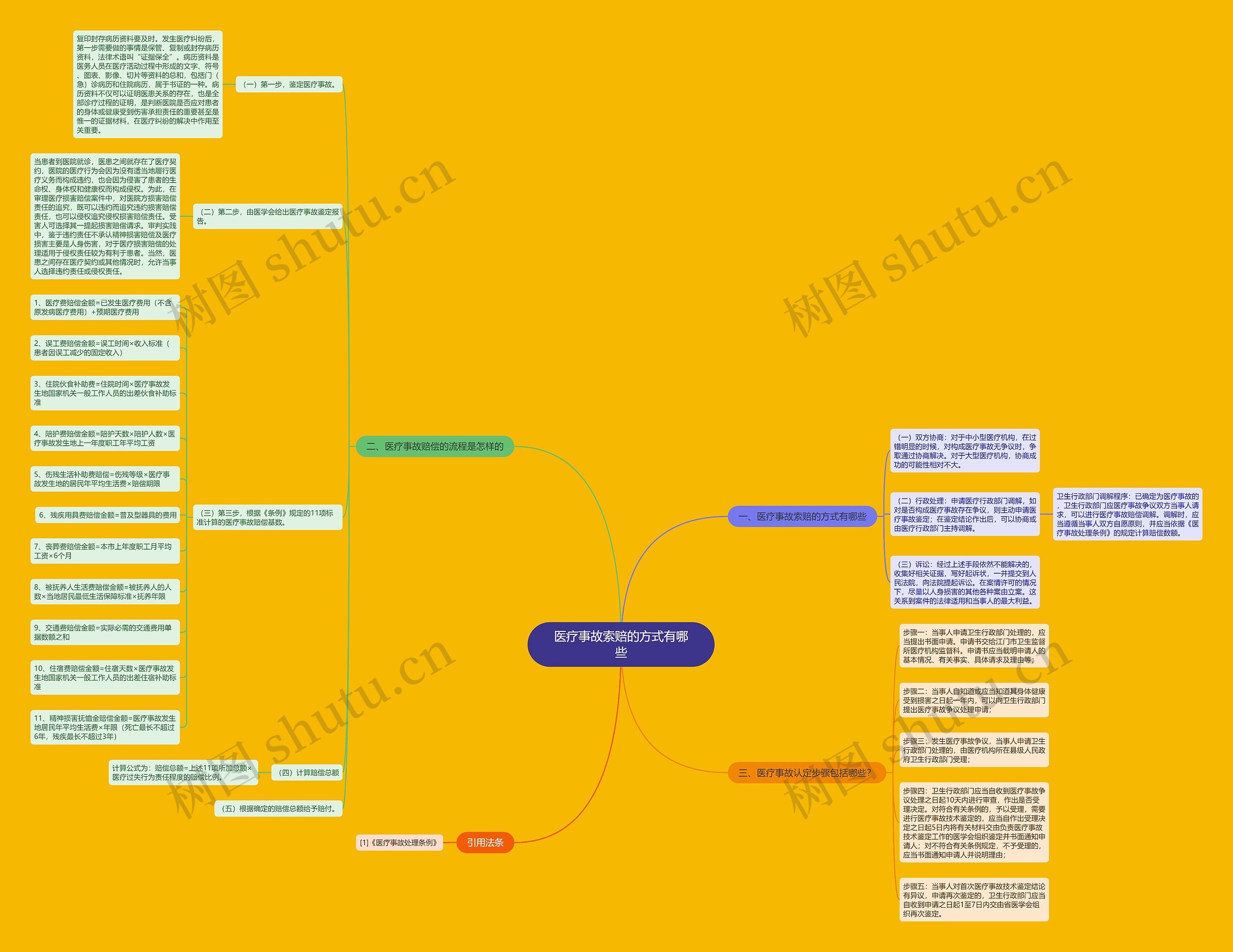 医疗事故索赔的方式有哪些思维导图
