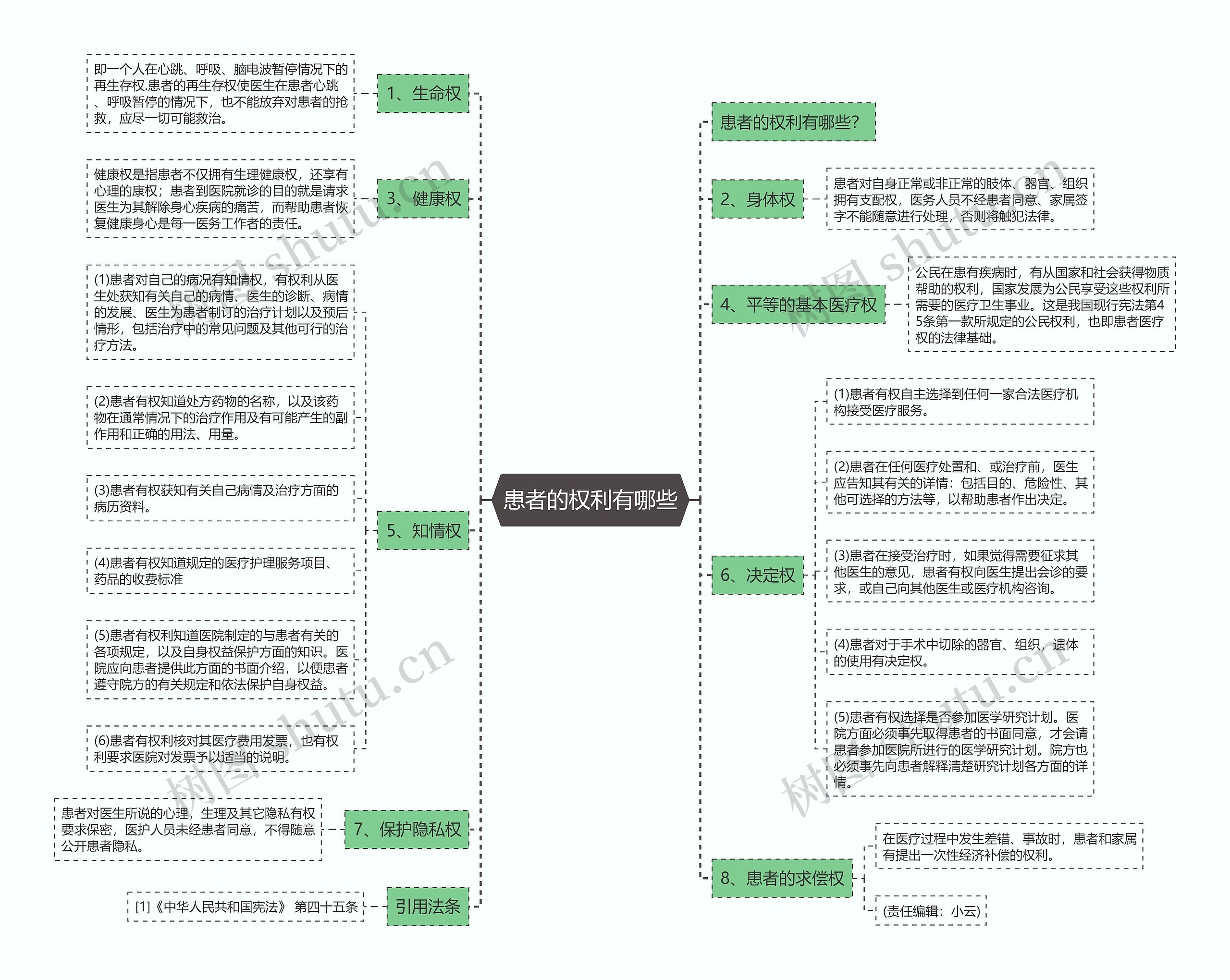 患者的权利有哪些思维导图