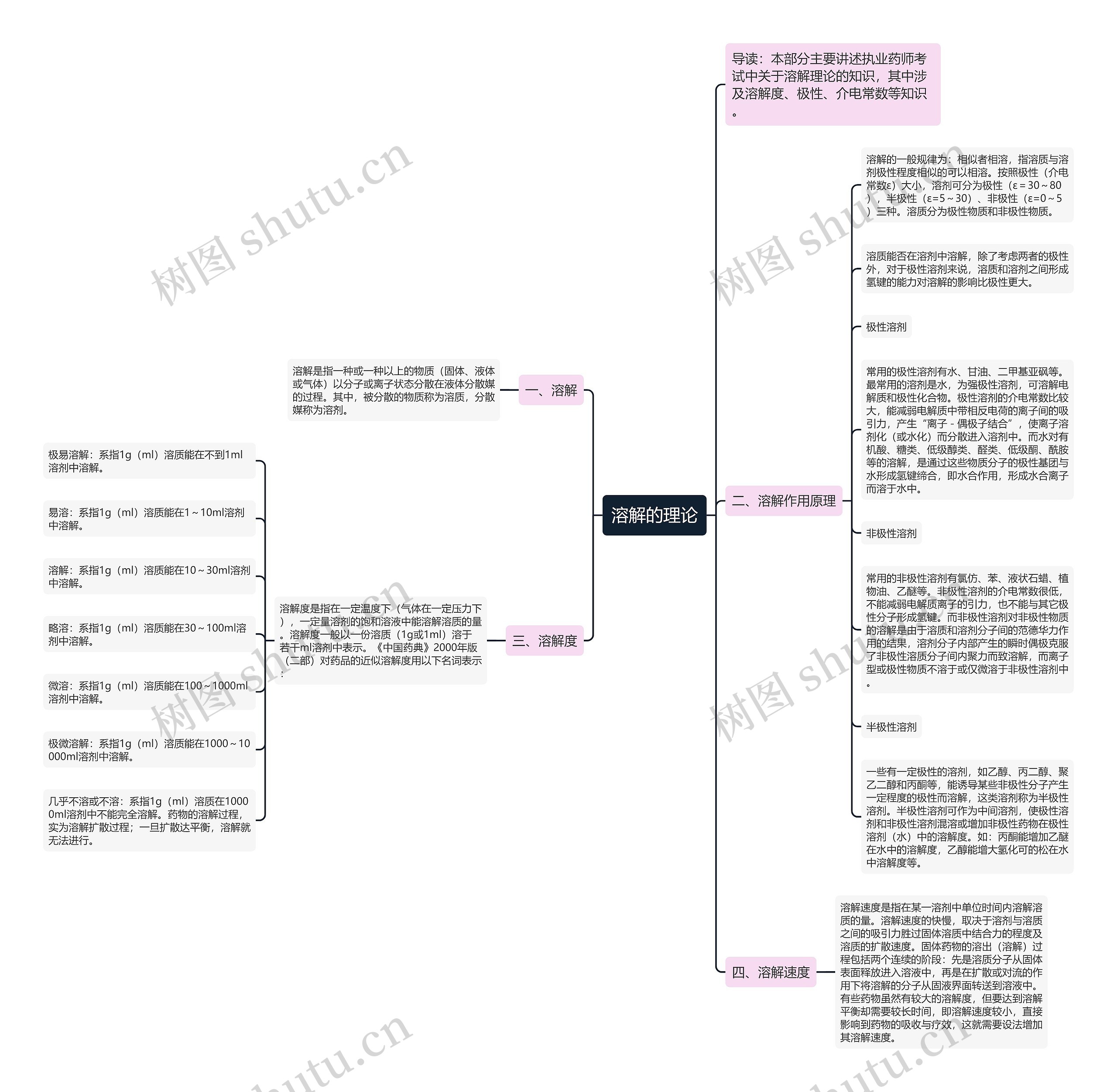 溶解的理论思维导图