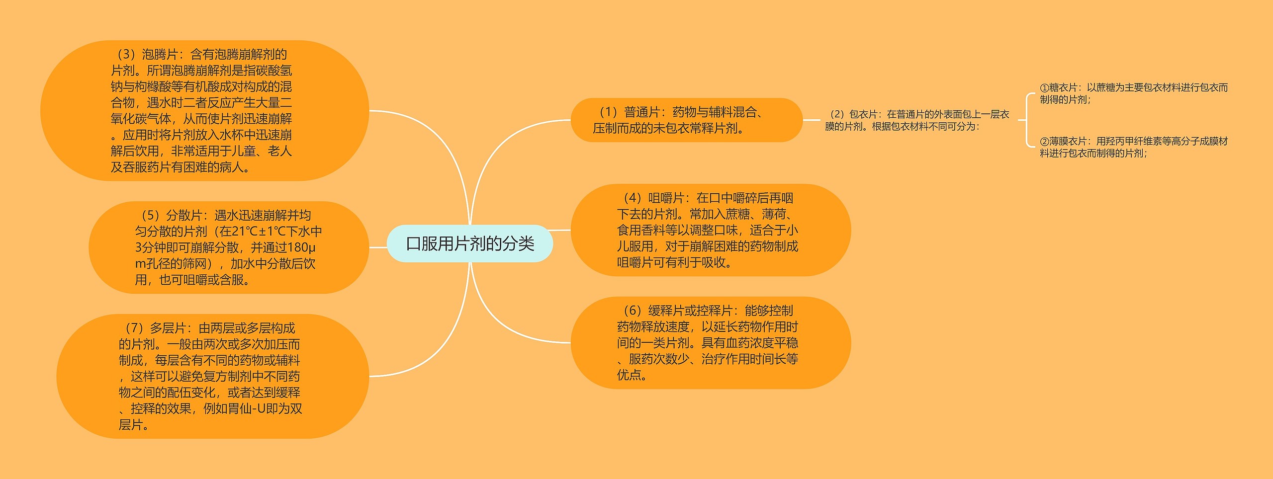 口服用片剂的分类思维导图