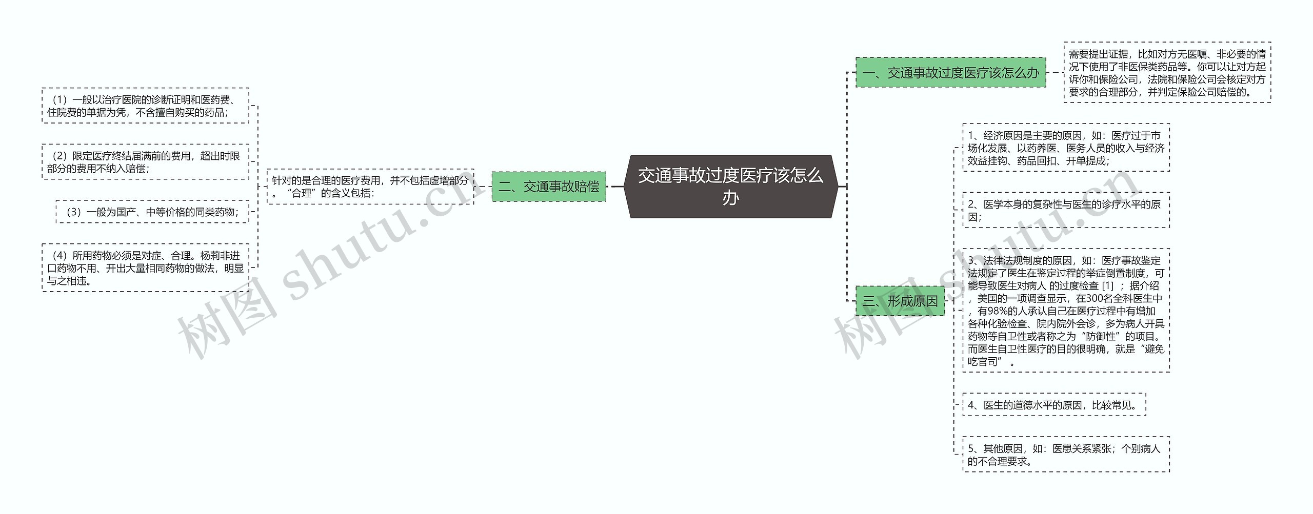 交通事故过度医疗该怎么办思维导图