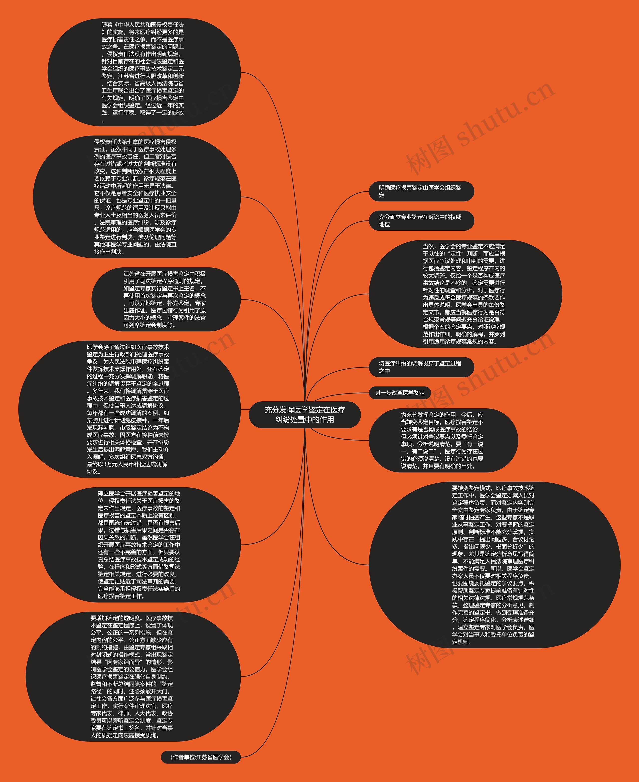 充分发挥医学鉴定在医疗纠纷处置中的作用思维导图