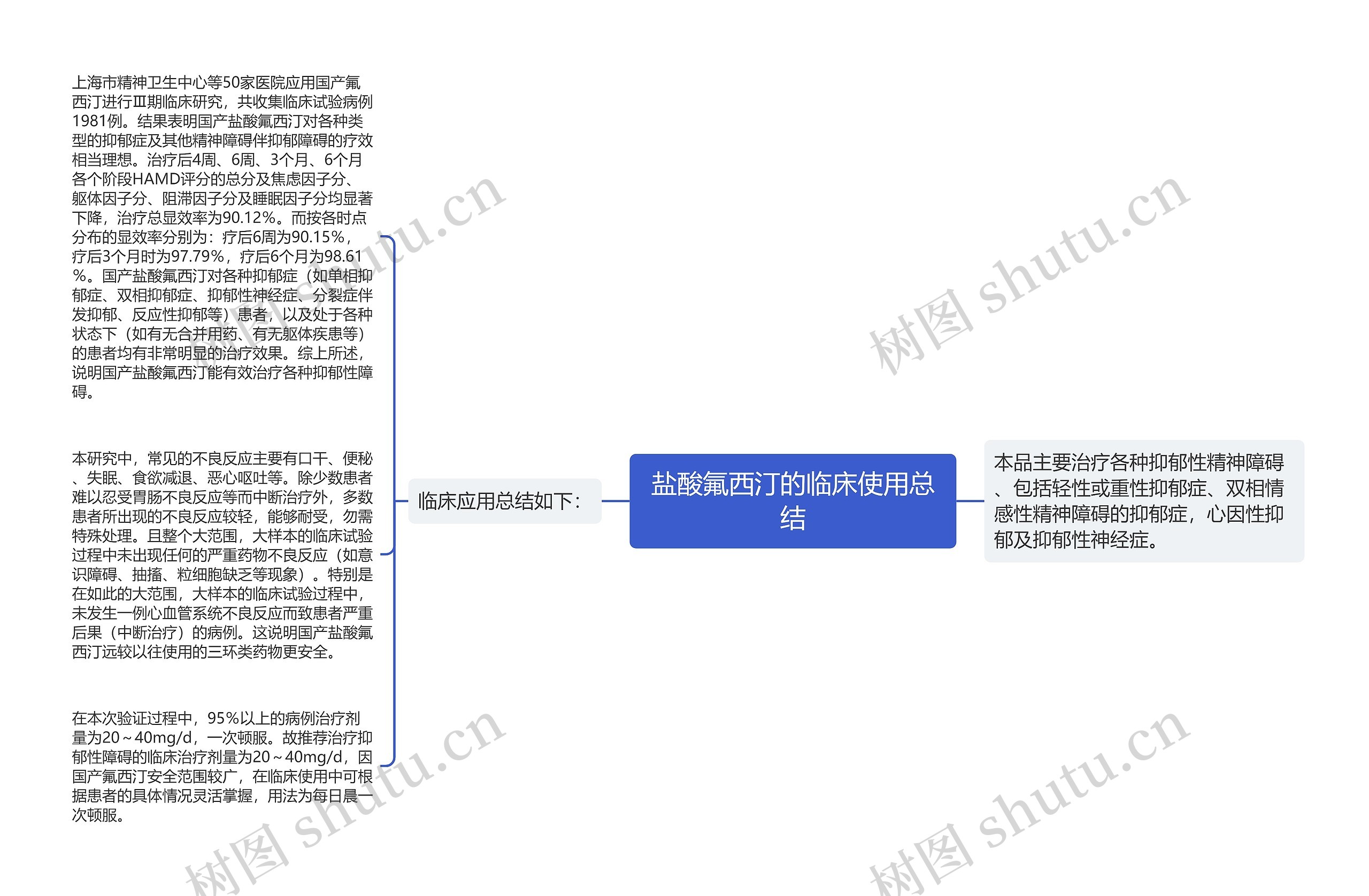 盐酸氟西汀的临床使用总结思维导图