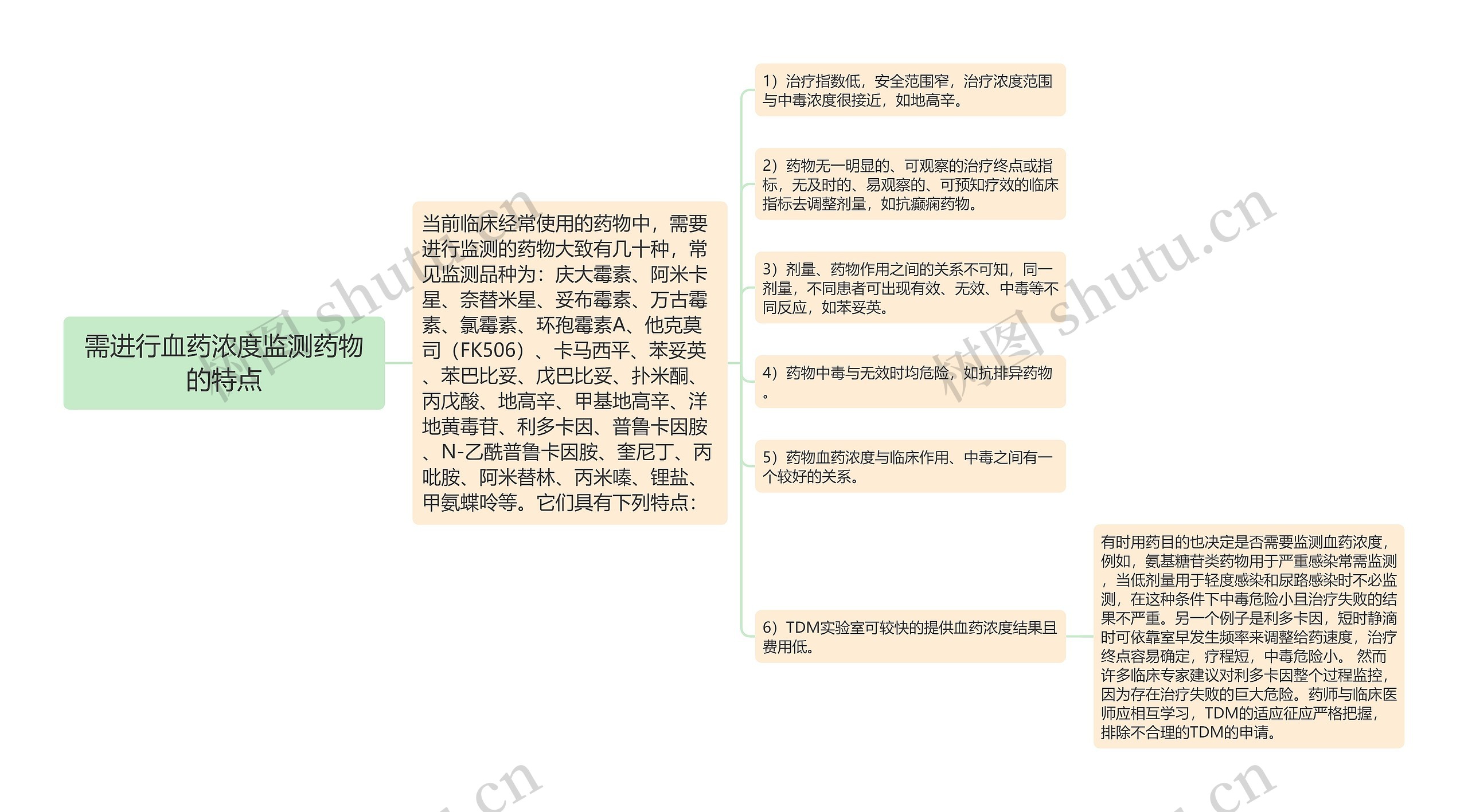 需进行血药浓度监测药物的特点思维导图