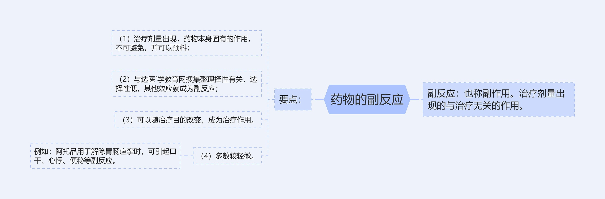 药物的副反应思维导图