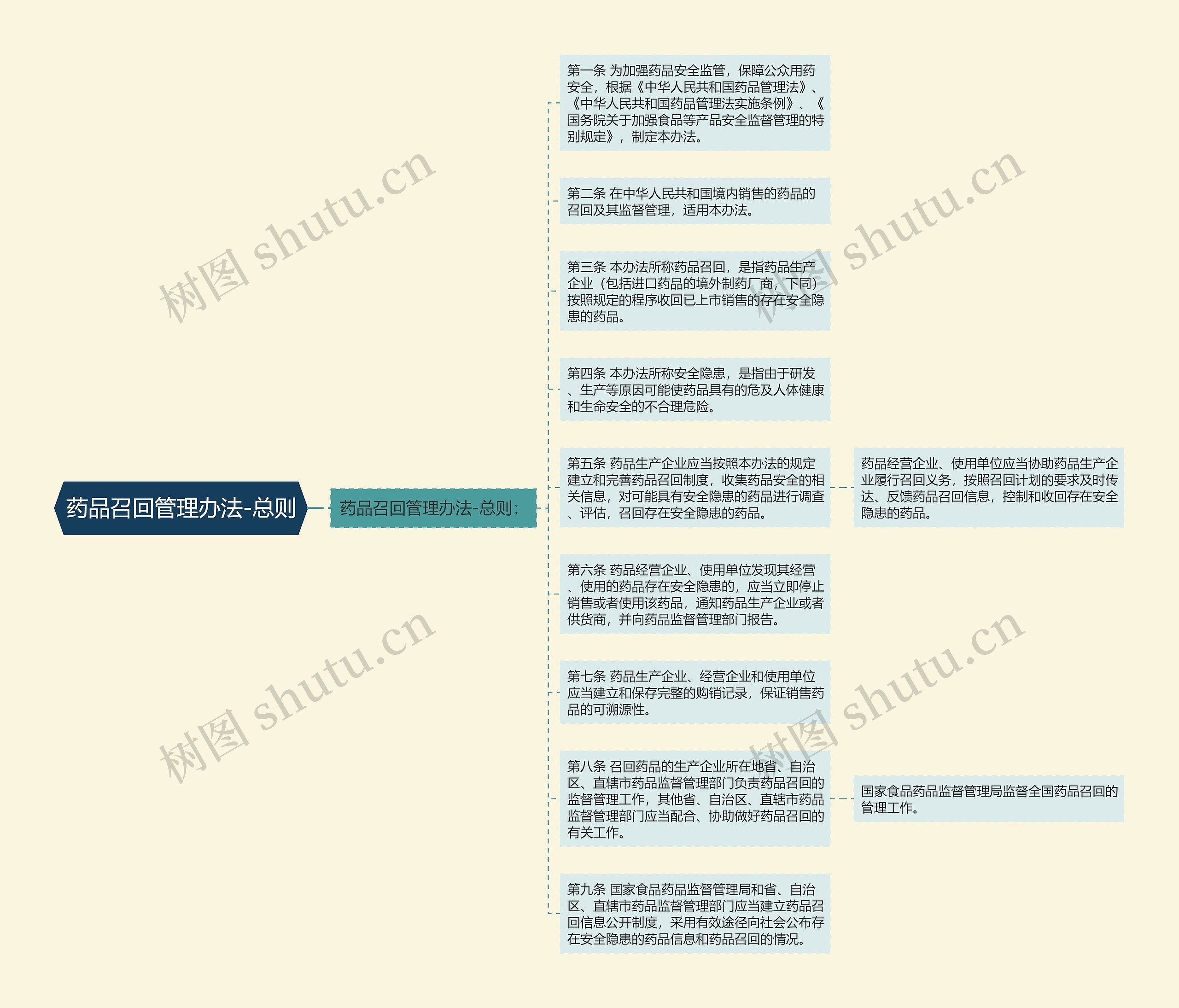 药品召回管理办法-总则思维导图