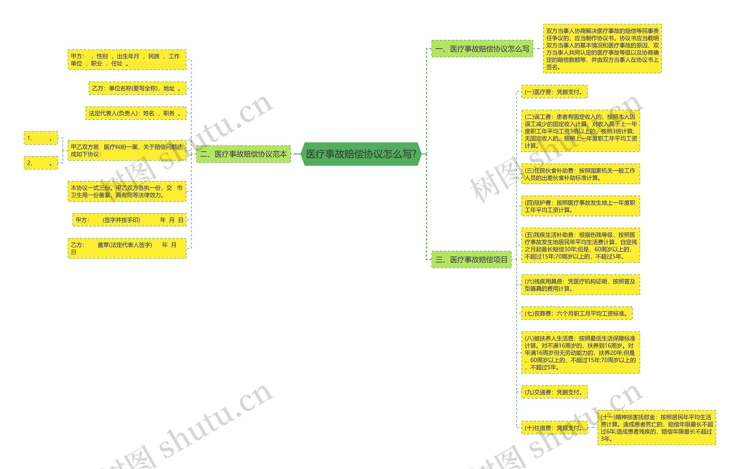 医疗事故赔偿协议怎么写?思维导图