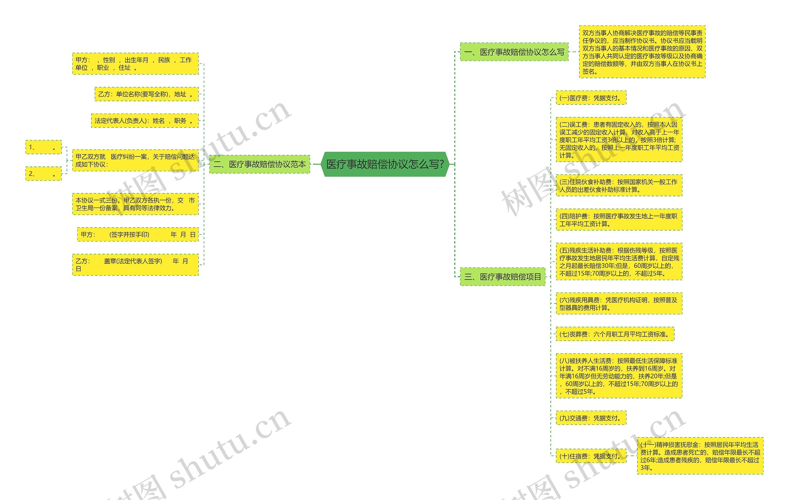 医疗事故赔偿协议怎么写? 医疗事故赔偿协议怎么写?