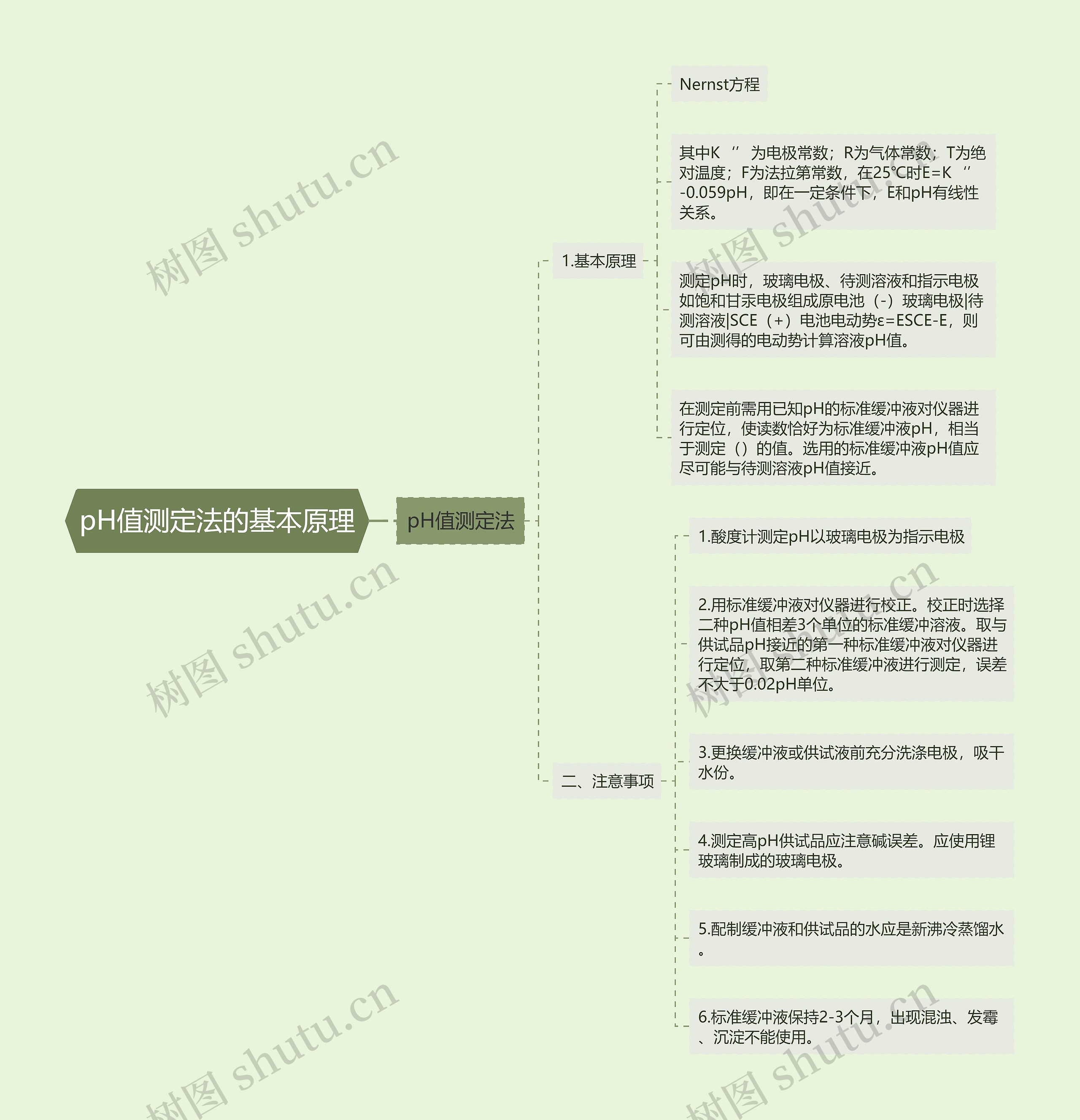 pH值测定法的基本原理思维导图